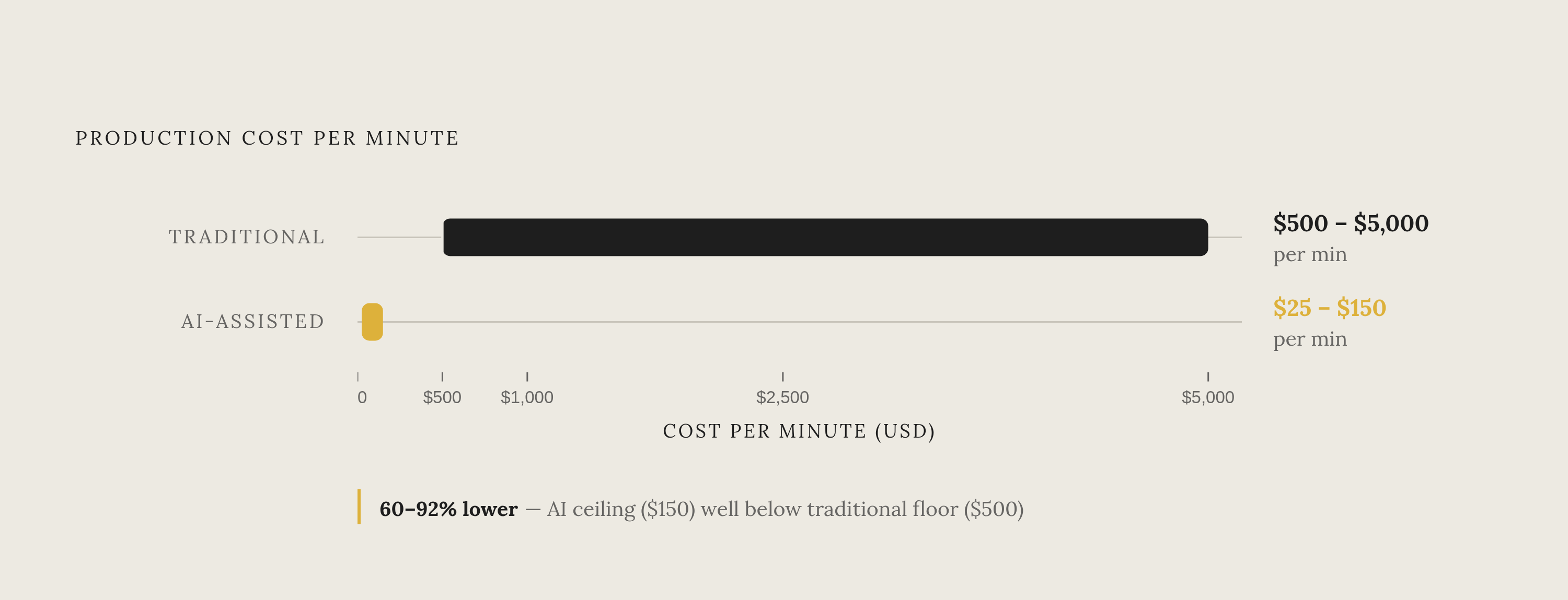 Diagram: Per-Minute Production Cost: Traditional vs. AI-Assisted. Visualizes: Show the dramatic cost contrast between traditional and AI-assisted production on a per-minute basis, using a paired bar or range chart.