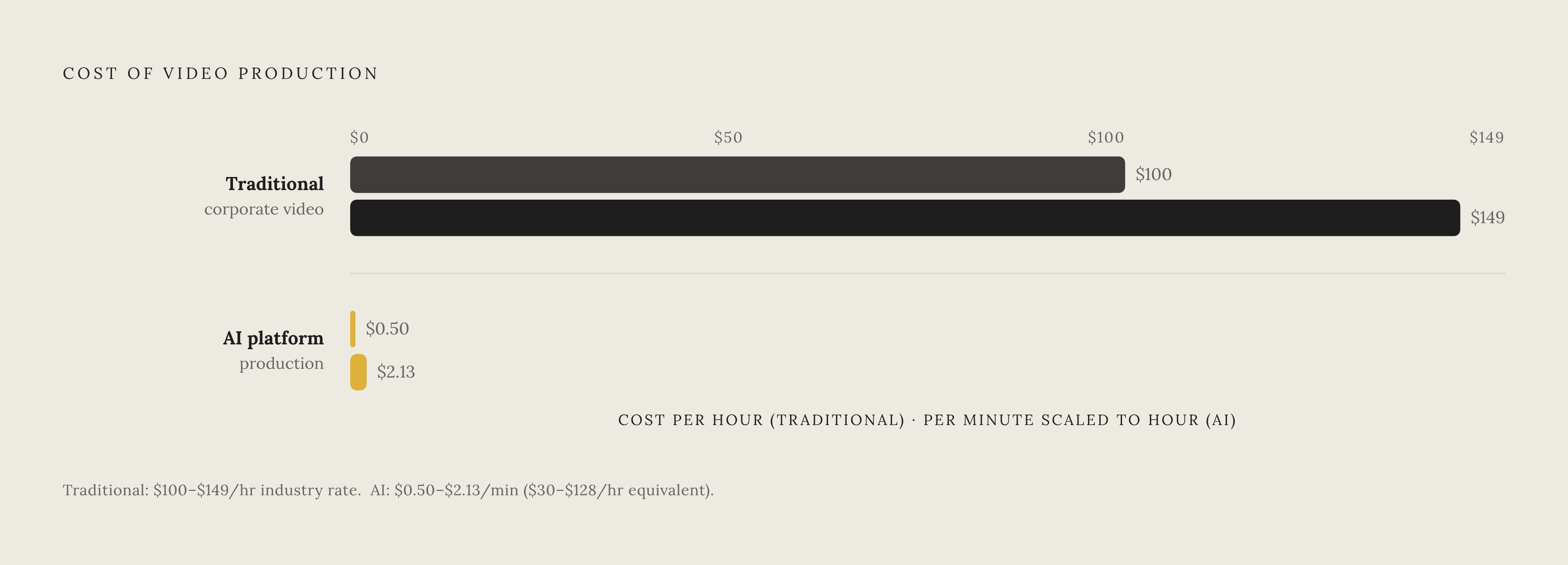 Diagram: The Cost Gap: Traditional vs. AI Video Production. Visualizes: Show a magnitude contrast between two production cost structures: traditional corporate video production at $100–$149 per hour versus AI platform production at $0.50–$2.13 per…