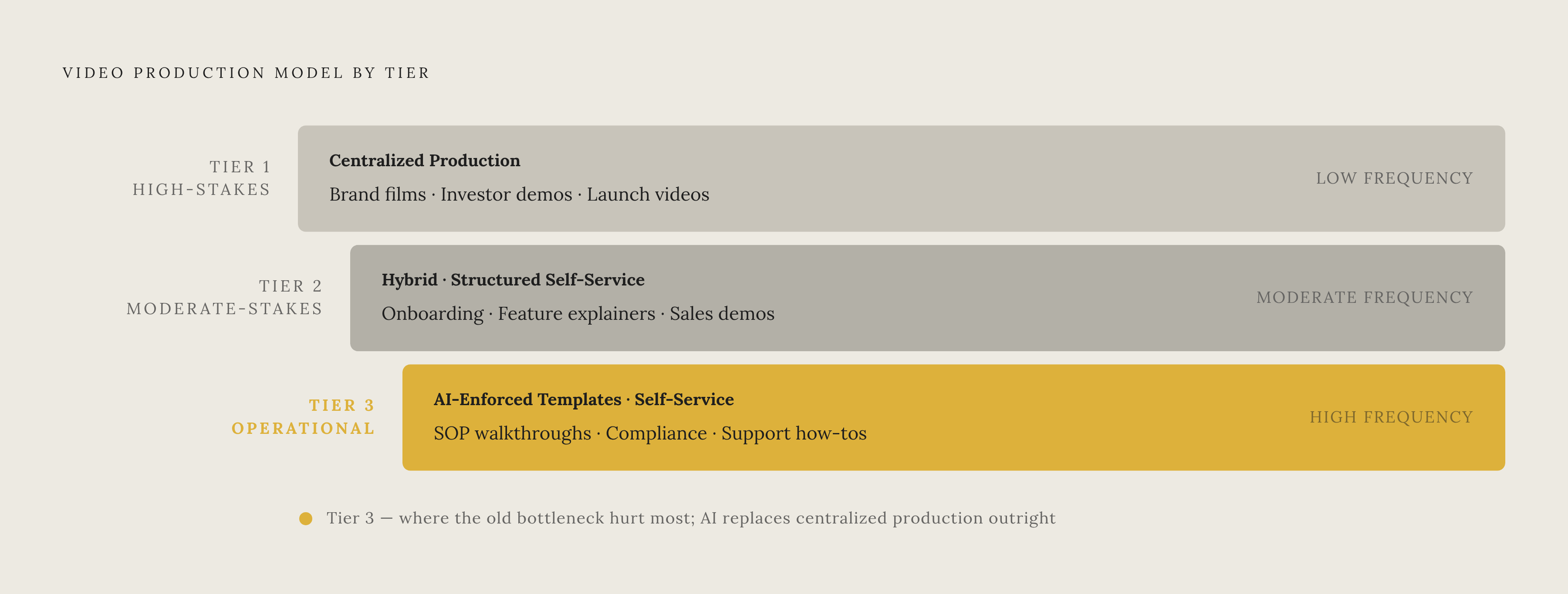 Diagram: The Content Tier Model: Who Owns What. Visualizes: Visualize a three-tier ranking of video content types mapped to the production model that owns each tier.