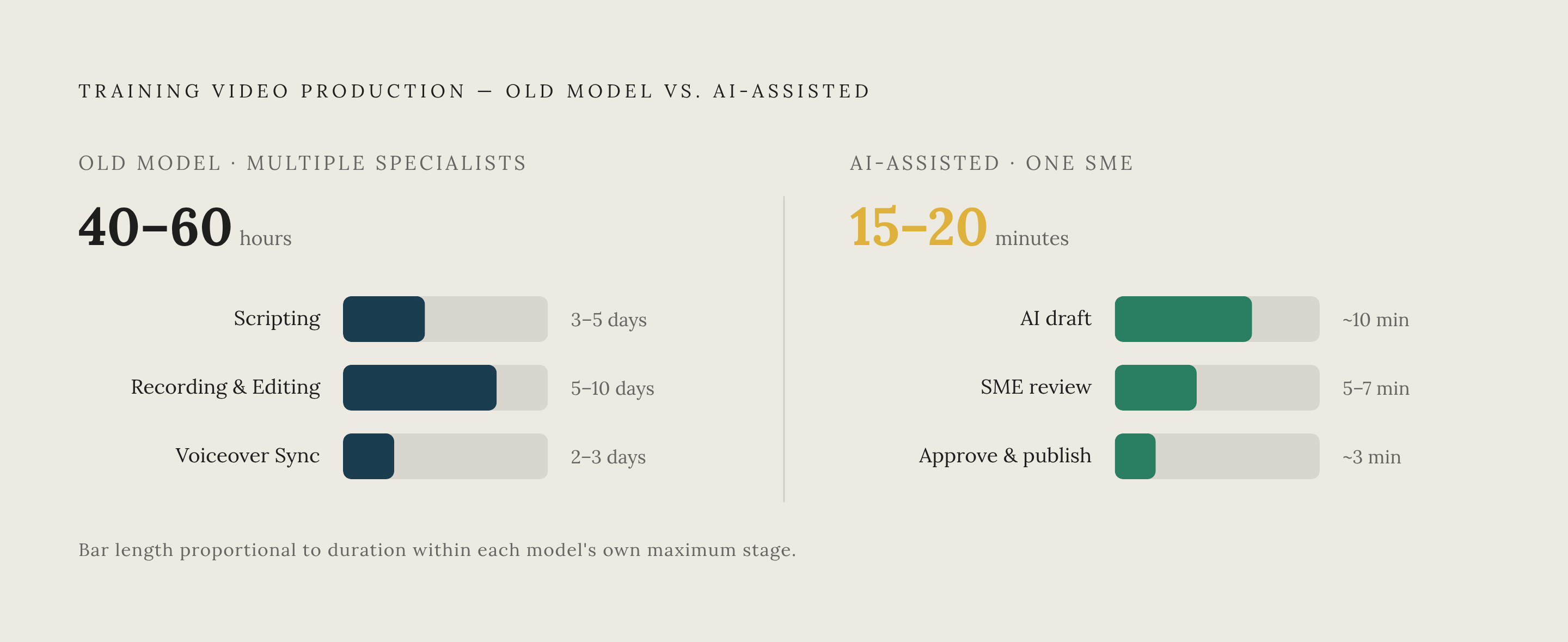 Diagram: The Production Time Collapse: Old vs. New In-House. Visualizes: Show a before/after comparison of the in-house training video production timeline under the old model versus the AI-assisted model.