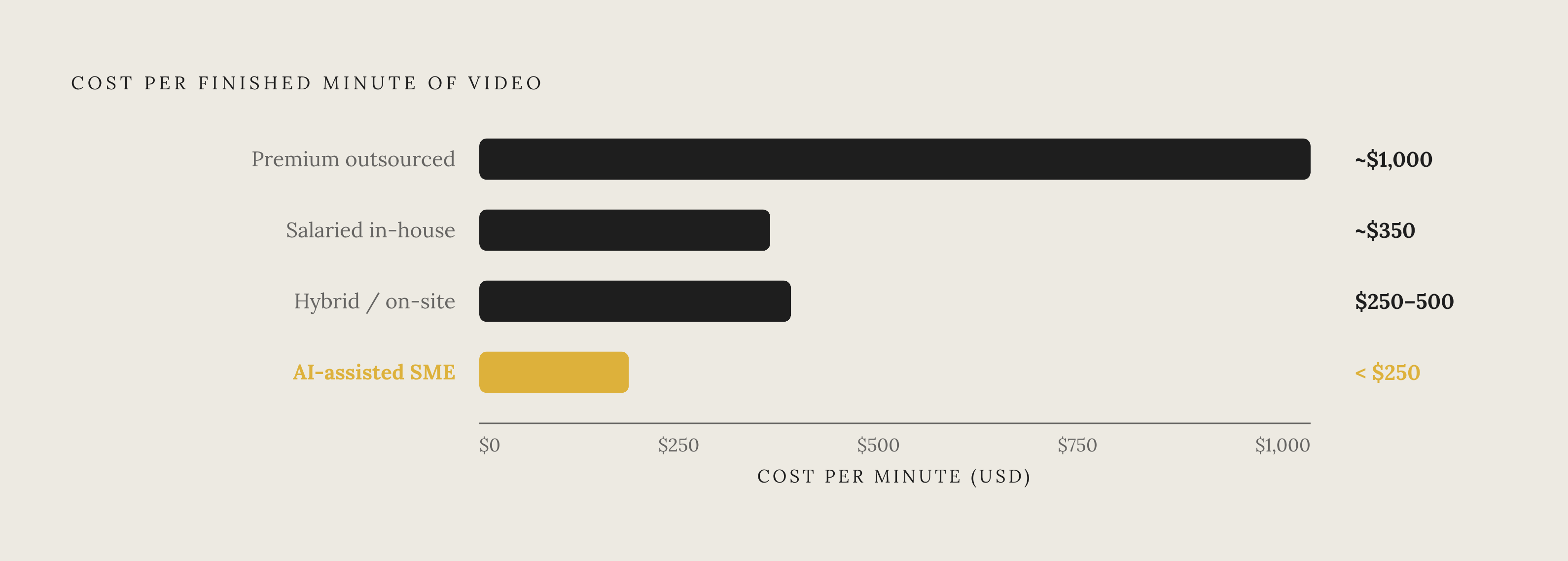 Diagram: What a Finished Minute of Video Actually Costs. Visualizes: Show a ranked or stacked magnitude comparison of cost per finished minute across four production models: Premium outsourced production ~$1,000/min; Salaried in-house videographer…