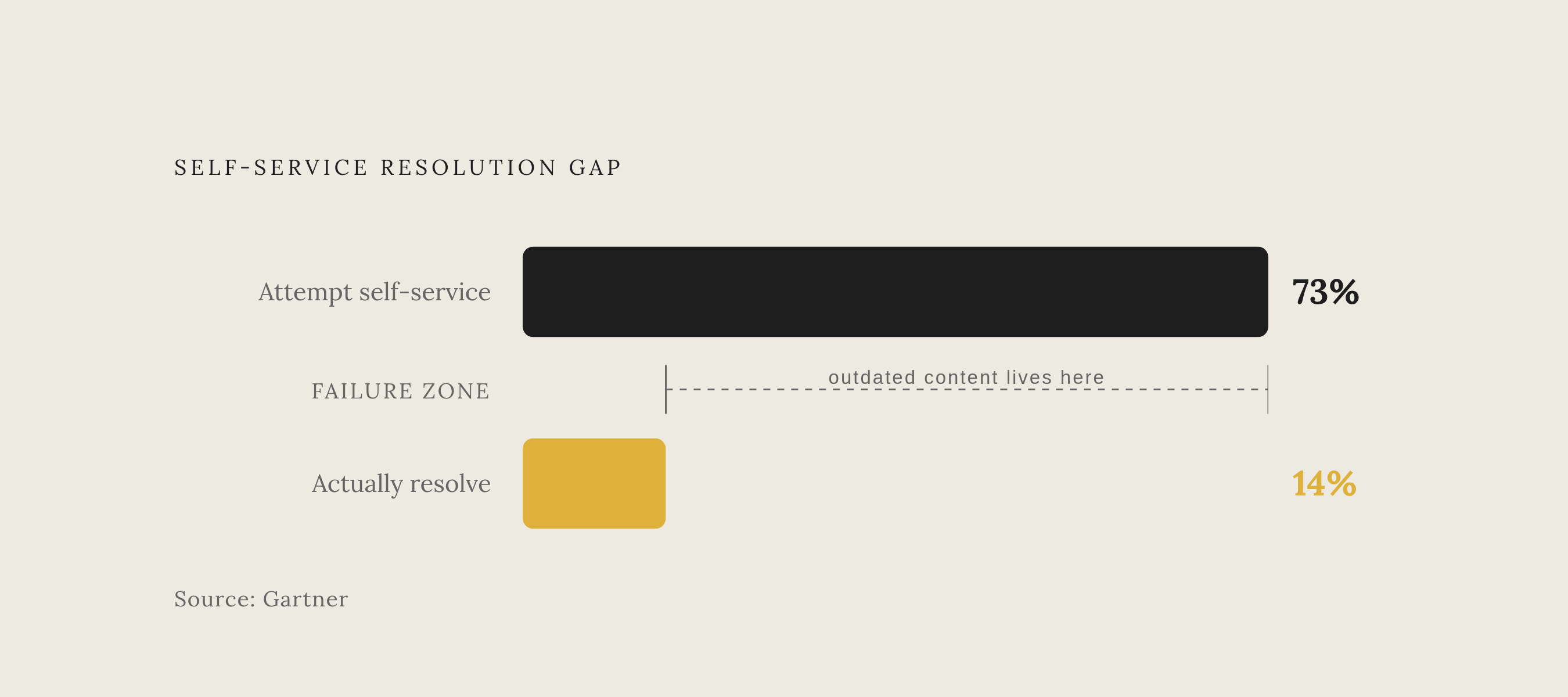 Diagram: The Self-Service Gap: 73% Try, Only 14% Succeed. Visualizes: Show the dramatic drop-off between customers who attempt self-service (73%) and those who actually resolve their issue that way (14%), according to Gartner research.