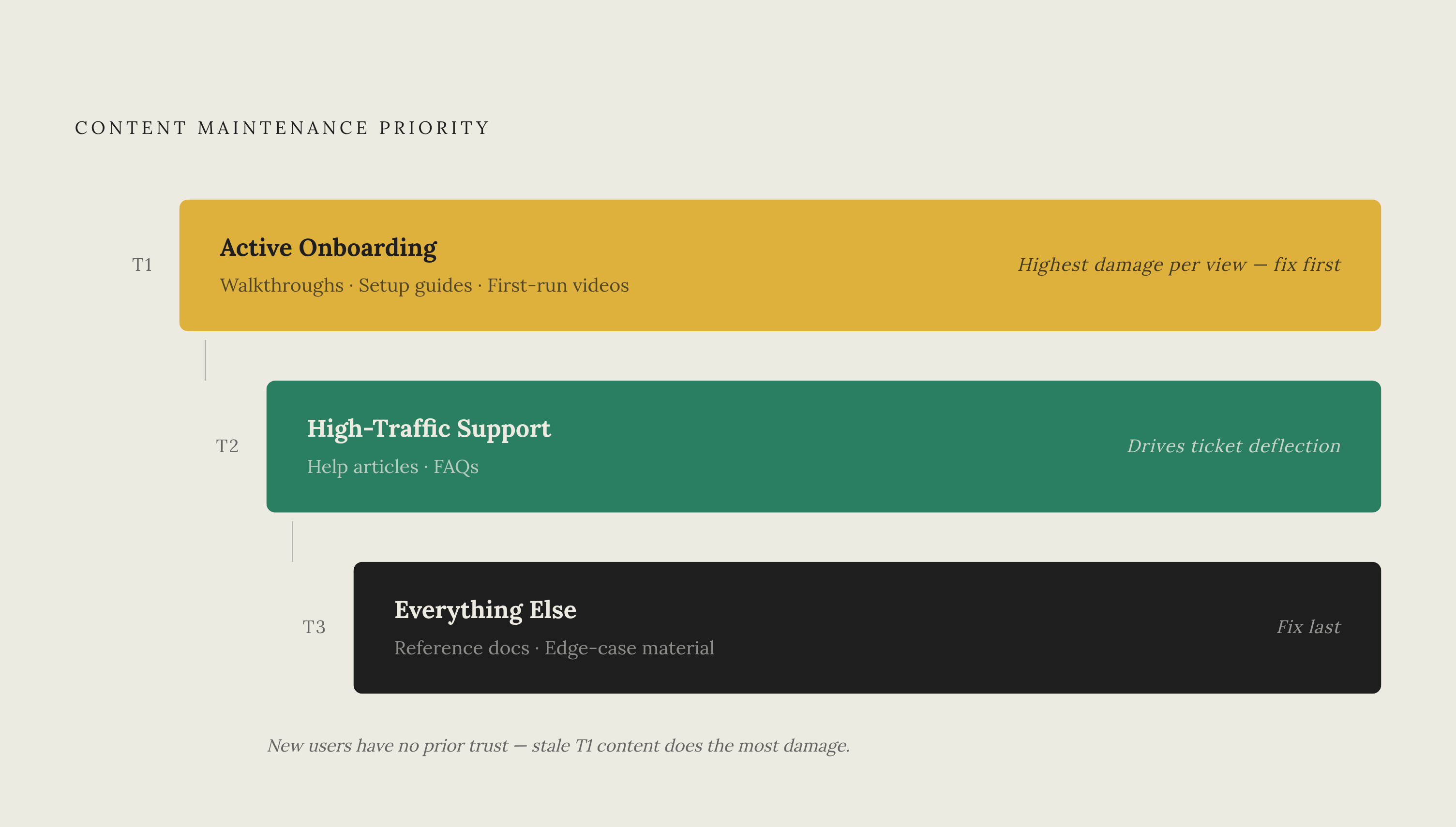Diagram: Content Maintenance: A Three-Tier Triage. Visualizes: Visualize the three-tier prioritization sequence for content maintenance work: Tier 1 — active onboarding paths (walkthroughs, setup guides, first-run videos; highest damage per view…