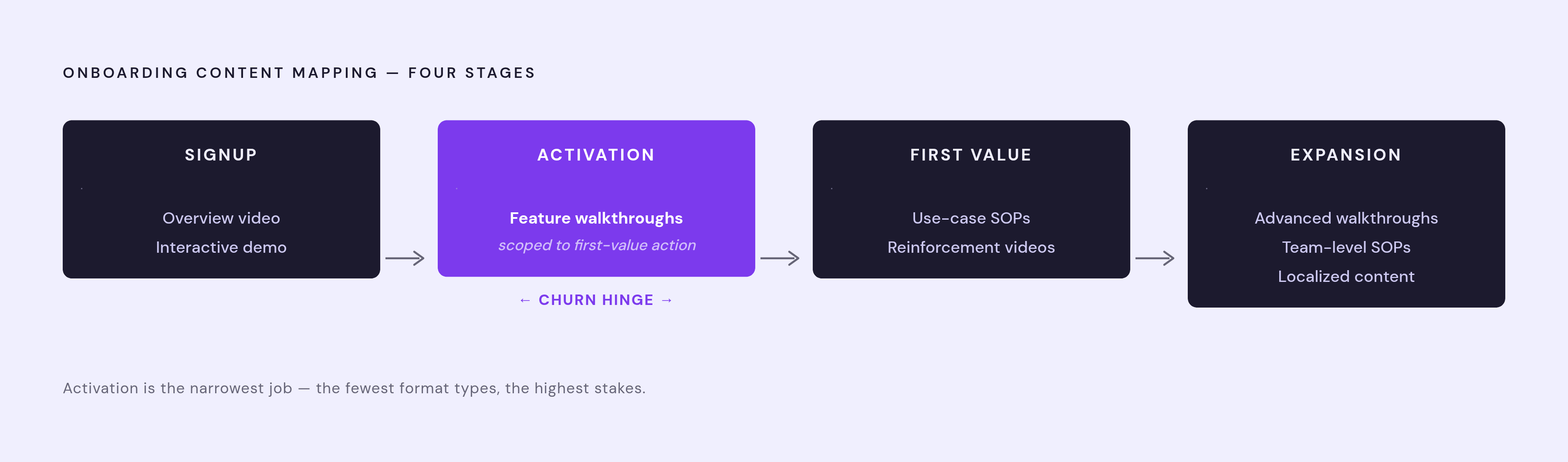 Diagram: Four Onboarding Stages, Four Content Jobs. Visualizes: Show a four-stage linear flow mapping each onboarding milestone to its prescribed content types.