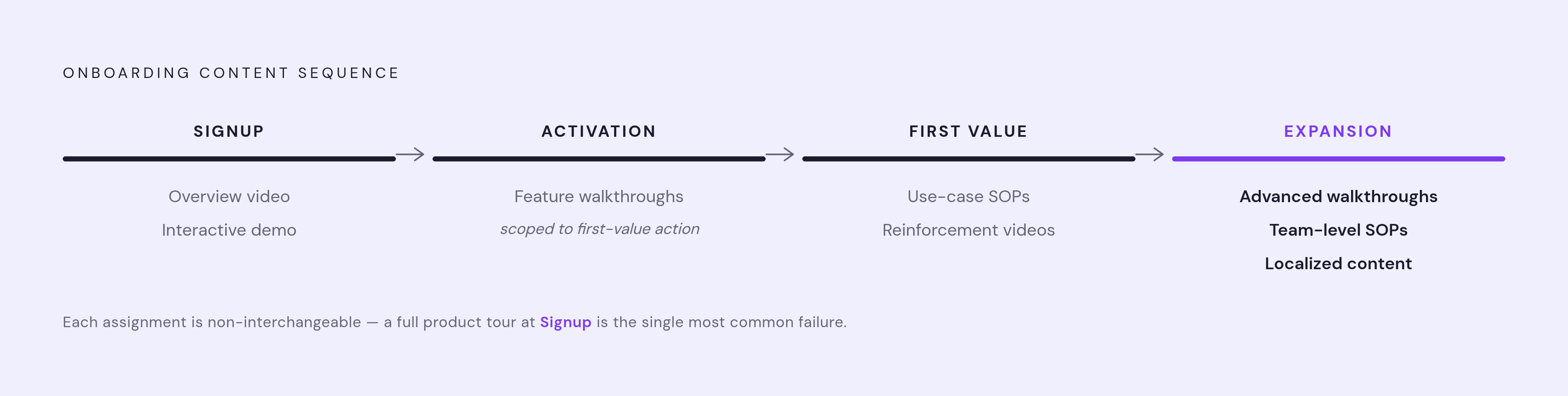 Diagram: Right Content, Right Stage: The Onboarding Map. Visualizes: Show a four-stage onboarding sequence — Signup, Activation, First Value, Expansion — with the specific content types assigned to each stage.
