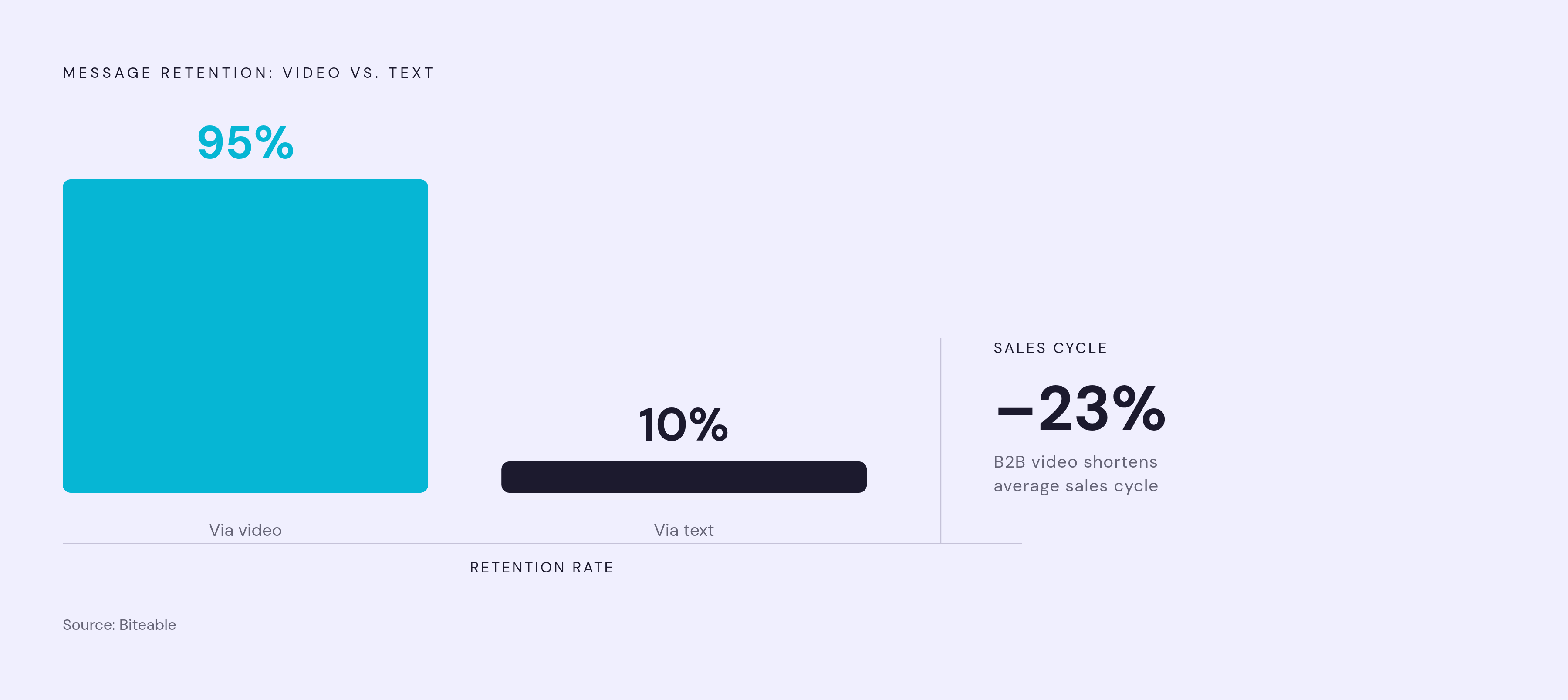 Diagram: Video vs. Text: The Retention Gap That Closes Deals. Visualizes: Show two stark magnitude bars side by side: message retention via video at 95% versus message retention via text at 10%, sourced from Biteable and cited in the article.