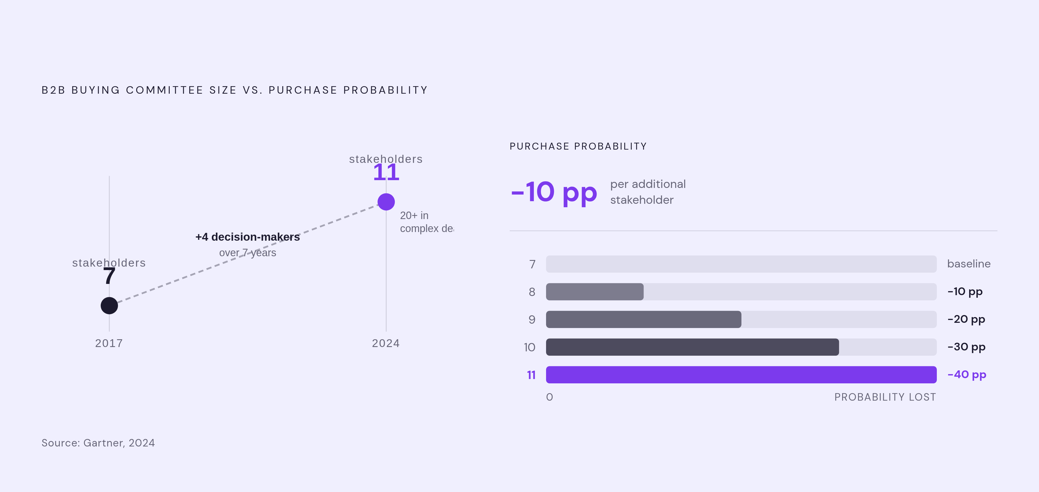 Diagram: The Committee Has Grown — and Each Member Costs You. Visualizes: Visualize how the average B2B buying committee has grown from 7 stakeholders in 2017 to 11 in 2024 (Gartner), with complex deals reaching 20+, and how each additional…