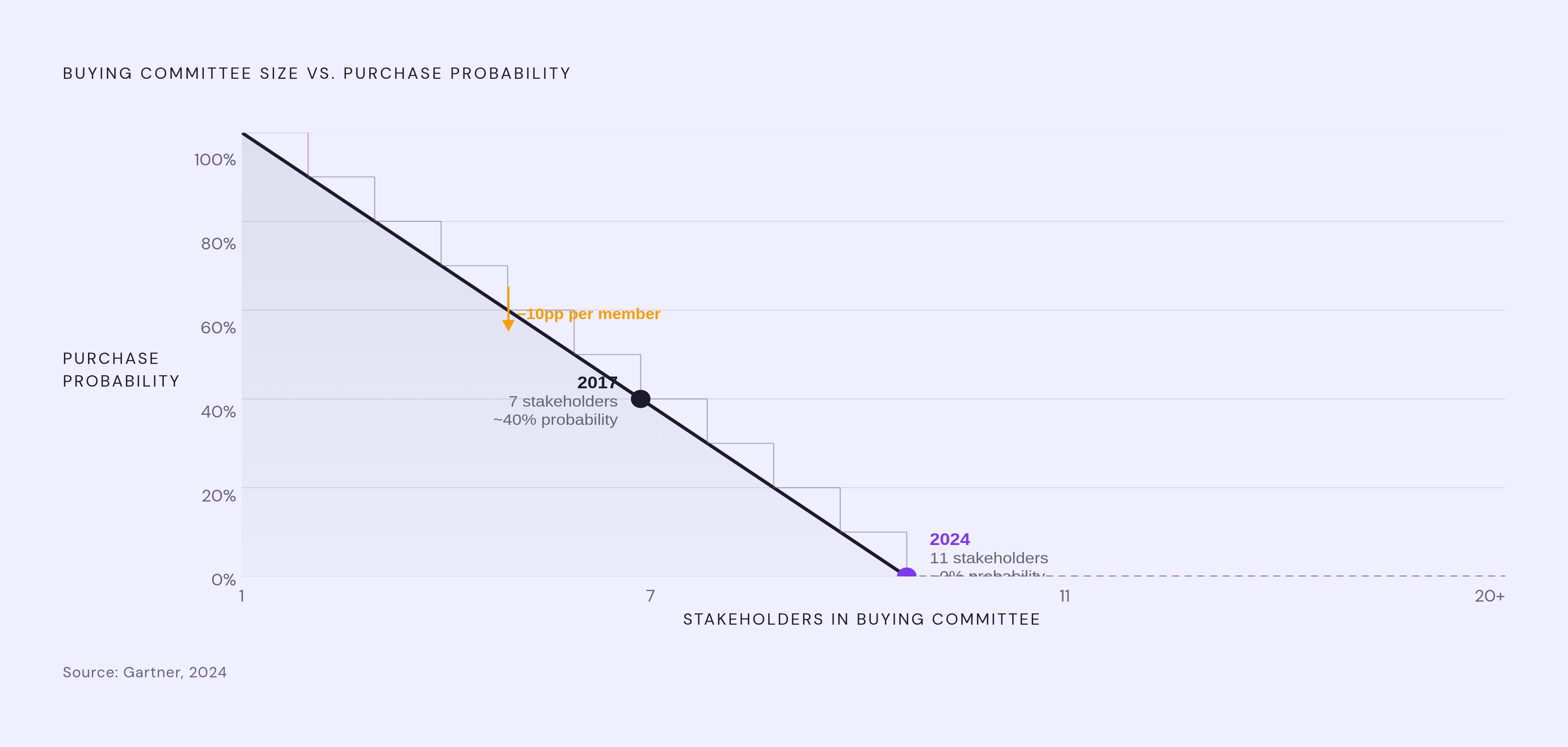 Diagram: The Shrinking Odds: More Stakeholders, Lower Purchase Probability. Visualizes: Show how buying committee size has grown and what each additional member costs in purchase probability.