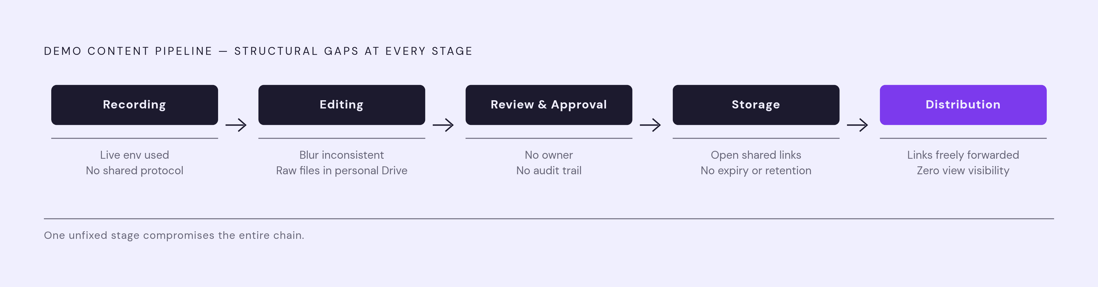 Diagram: Five Stages Where Demo Content Leaks Sensitive Data. Visualizes: Visualize the demo content production workflow as a linear five-stage pipeline, showing where compliance gaps are baked in by default.