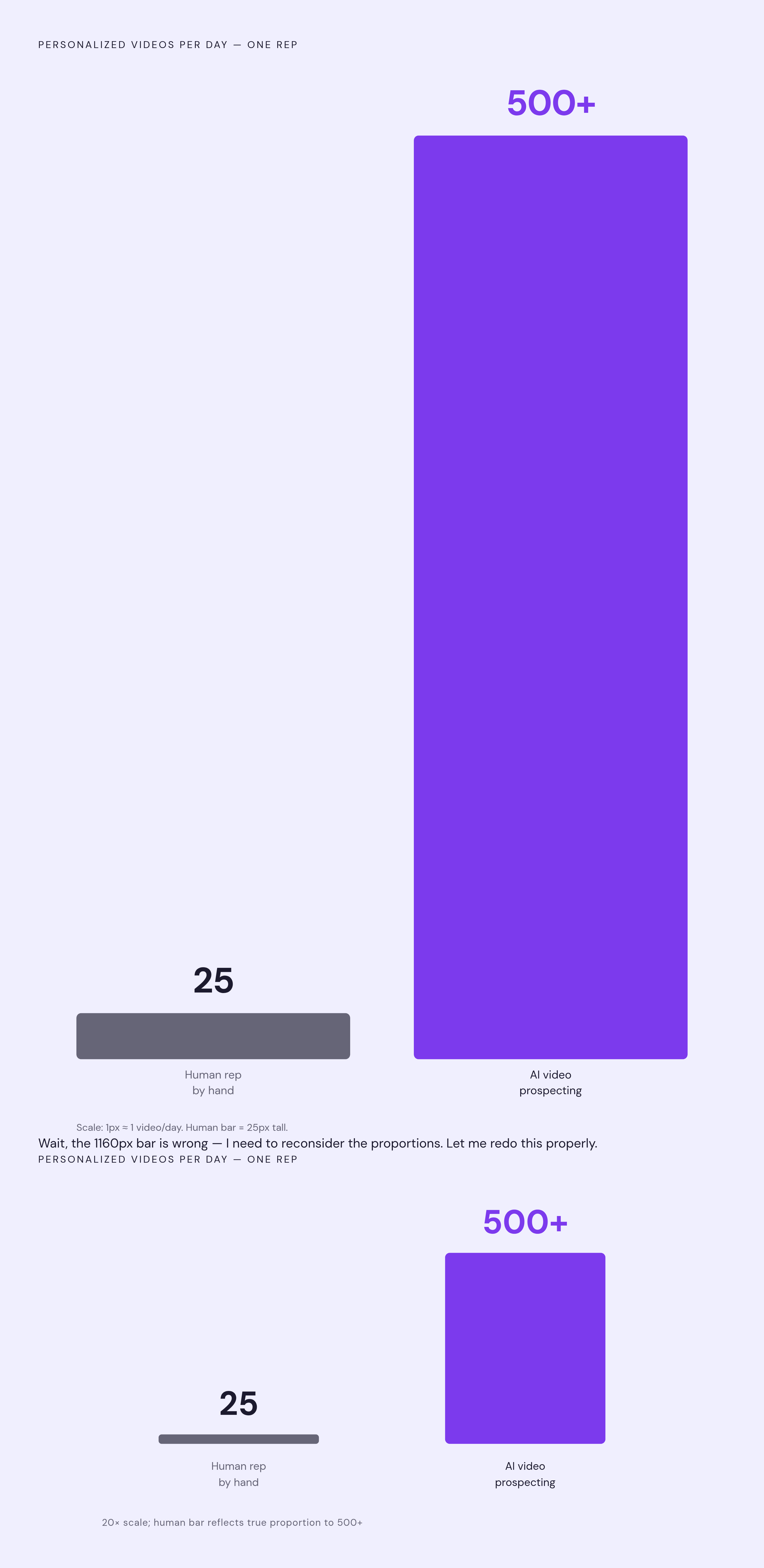 Diagram: Manual vs. AI Video Prospecting: The Volume Gap. Visualizes: Show a stark magnitude contrast between two production ceilings: a human rep recording by hand tops out at 20–30 personalized videos per day, while AI video prospecting tools…