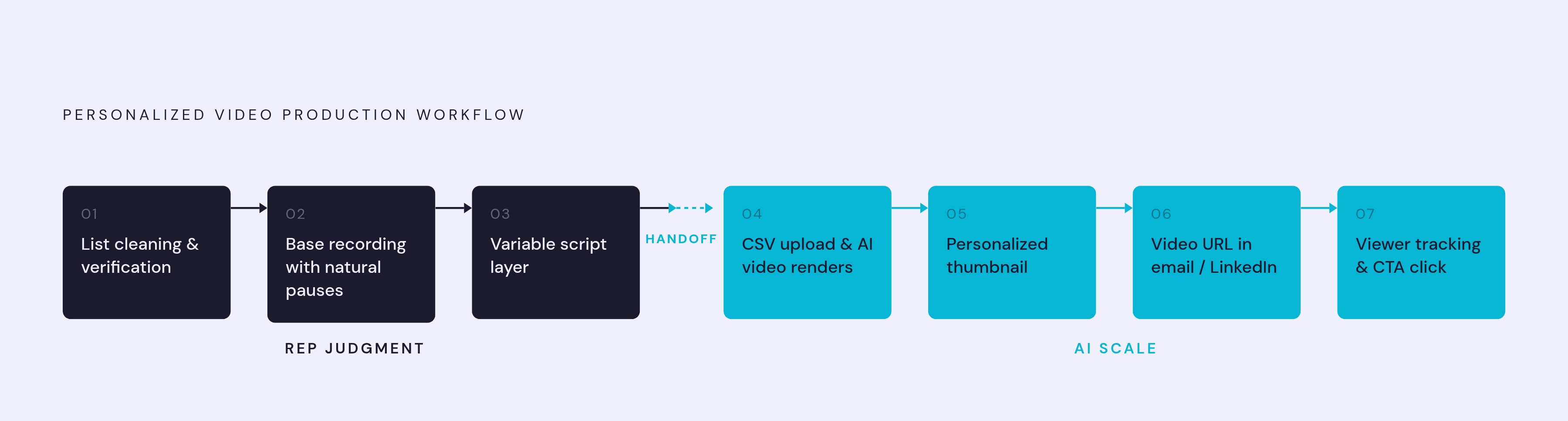 Diagram: Seven Steps from Base Recording to Sent Campaign. Visualizes: Visualize the seven-step production workflow as a linear stepped sequence: Step 1 List cleaning and verification, Step 2 Base recording (with natural pauses for variables), Step…
