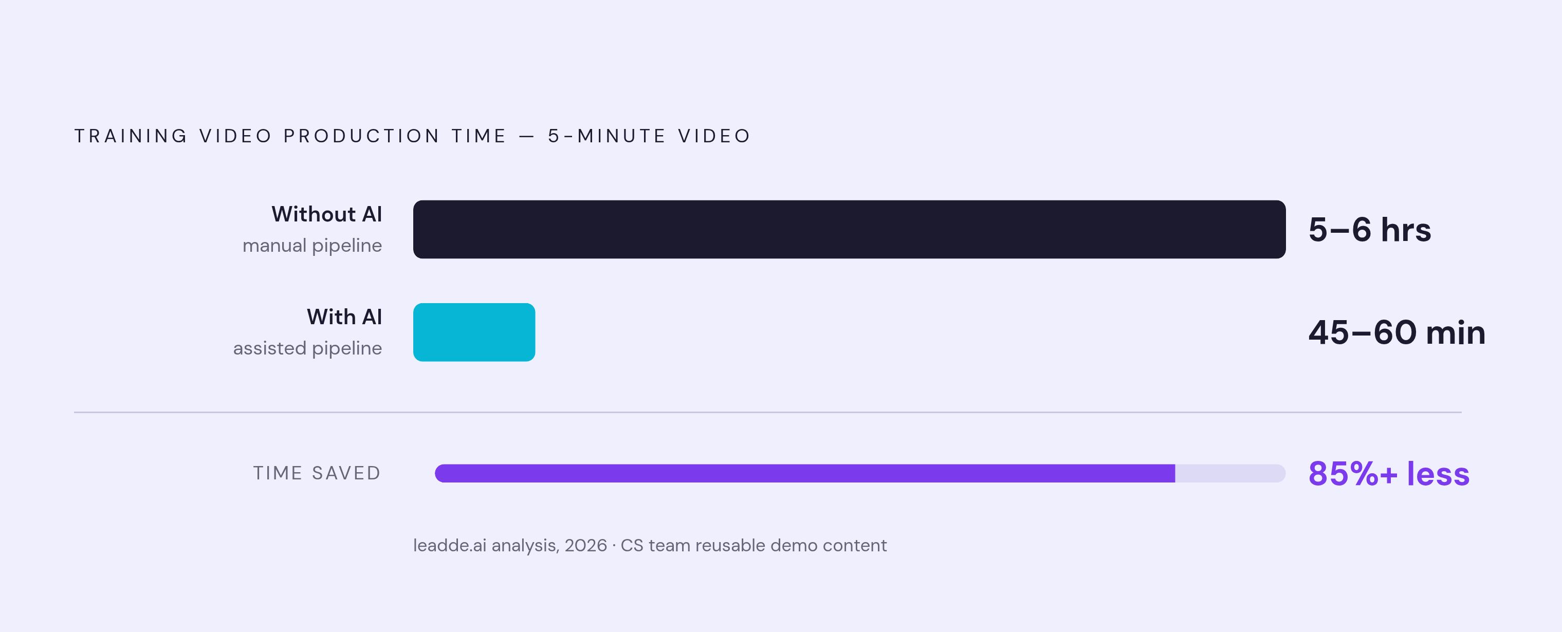 Diagram: AI Cuts Training Video Production Time by 85%. Visualizes: Show a before-and-after magnitude comparison for producing a five-minute training video: without AI-assisted production, 5–6 hours; with AI-assisted production pipelines (as…