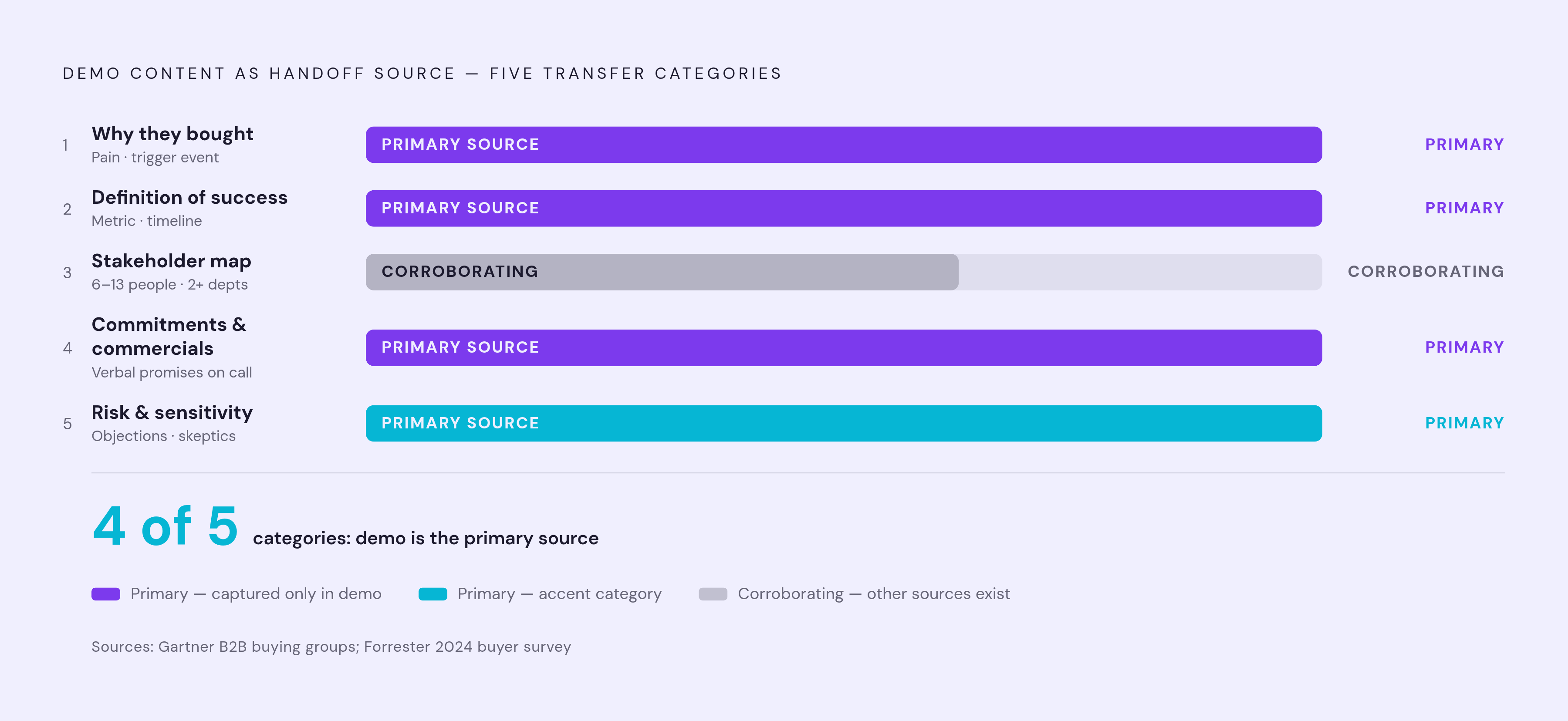Diagram: The Five Handoff Gaps Demo Content Fills. Visualizes: Visualize five categories of context that a working handoff must transfer, showing demo content as the primary or corroborating source for each.