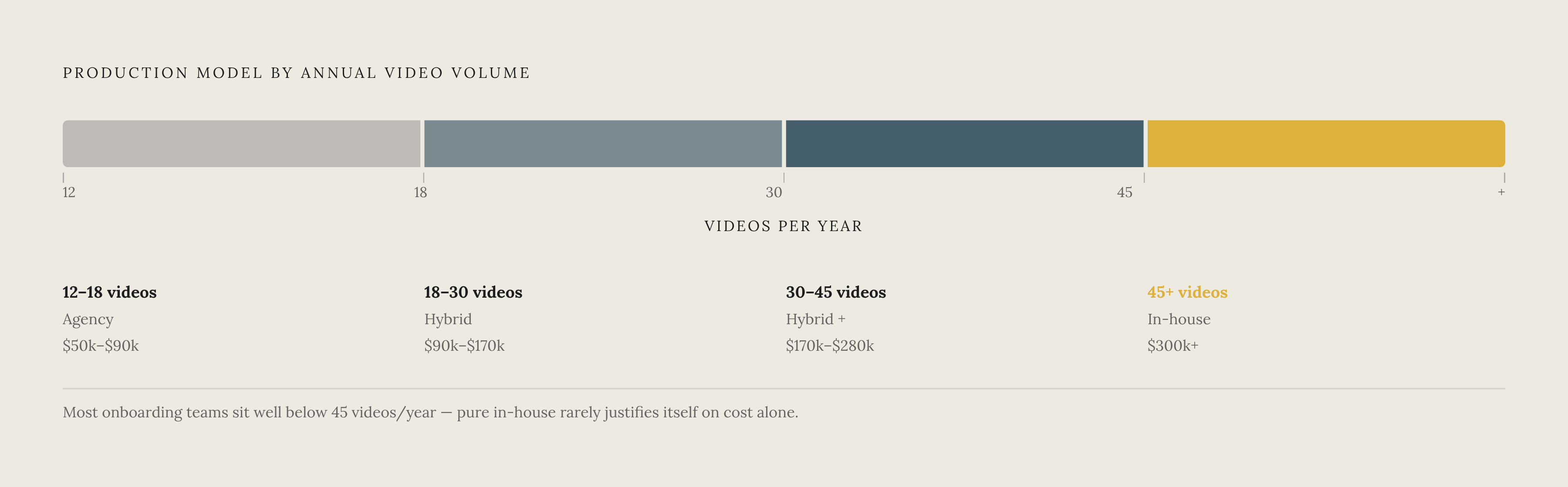 Diagram: Annual Video Volume: Which Production Model Wins. Visualizes: Show a threshold/range diagram illustrating how production model cost-effectiveness shifts with annual video volume.