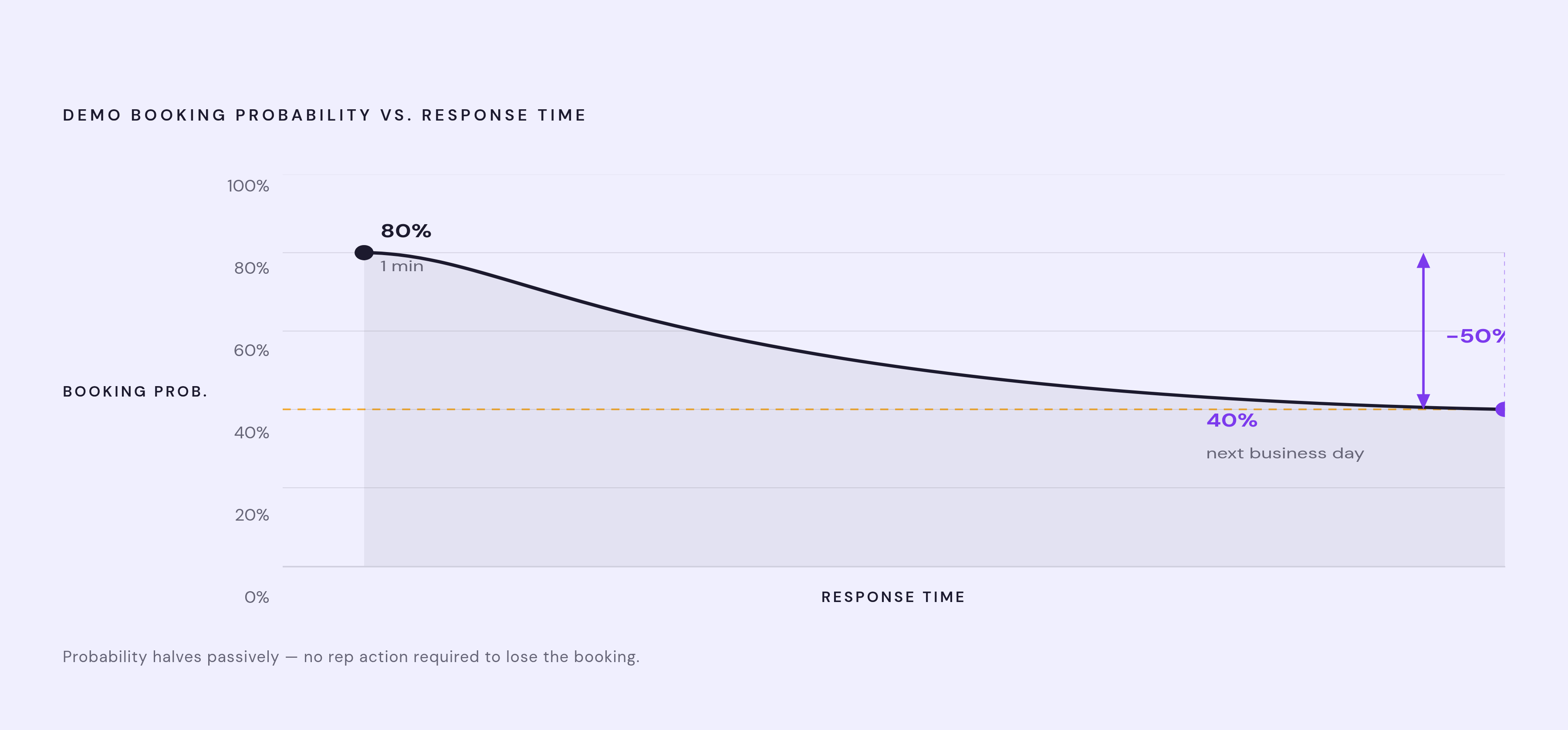 Diagram: Booking Probability Collapses Within One Business Day. Visualizes: Visualize the decay in demo booking probability against response time after a form submission: ~80% probability at the first minute, falling to ~40% by the next business day.
