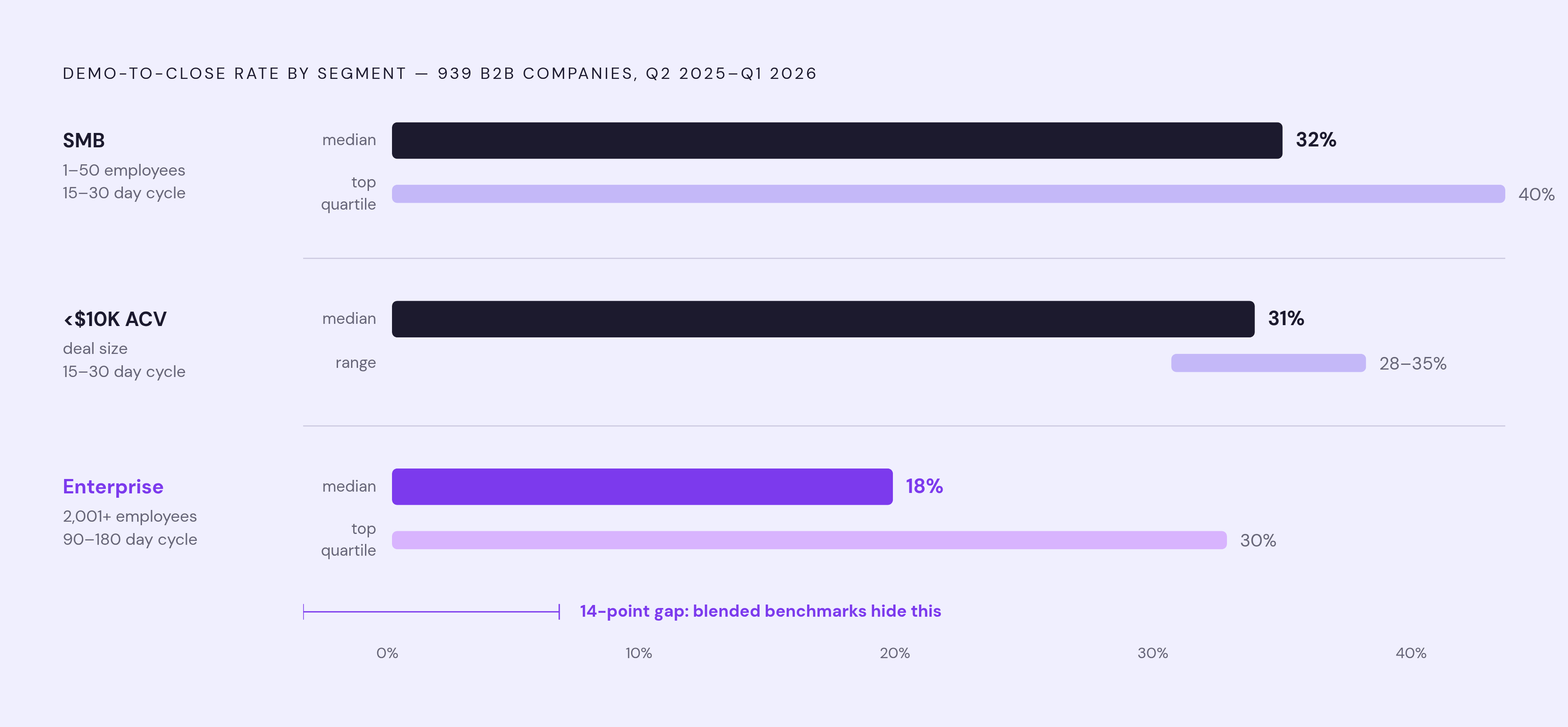 Diagram: Demo-to-Close Rates Drop Sharply as Deal Size and Company Scale. Visualizes: Show how median demo-to-close rates decline across three segments drawn from a 939-company B2B dataset (Q2 2025–Q1 2026): SMB (1–50 employees) at 32% median / 40%…