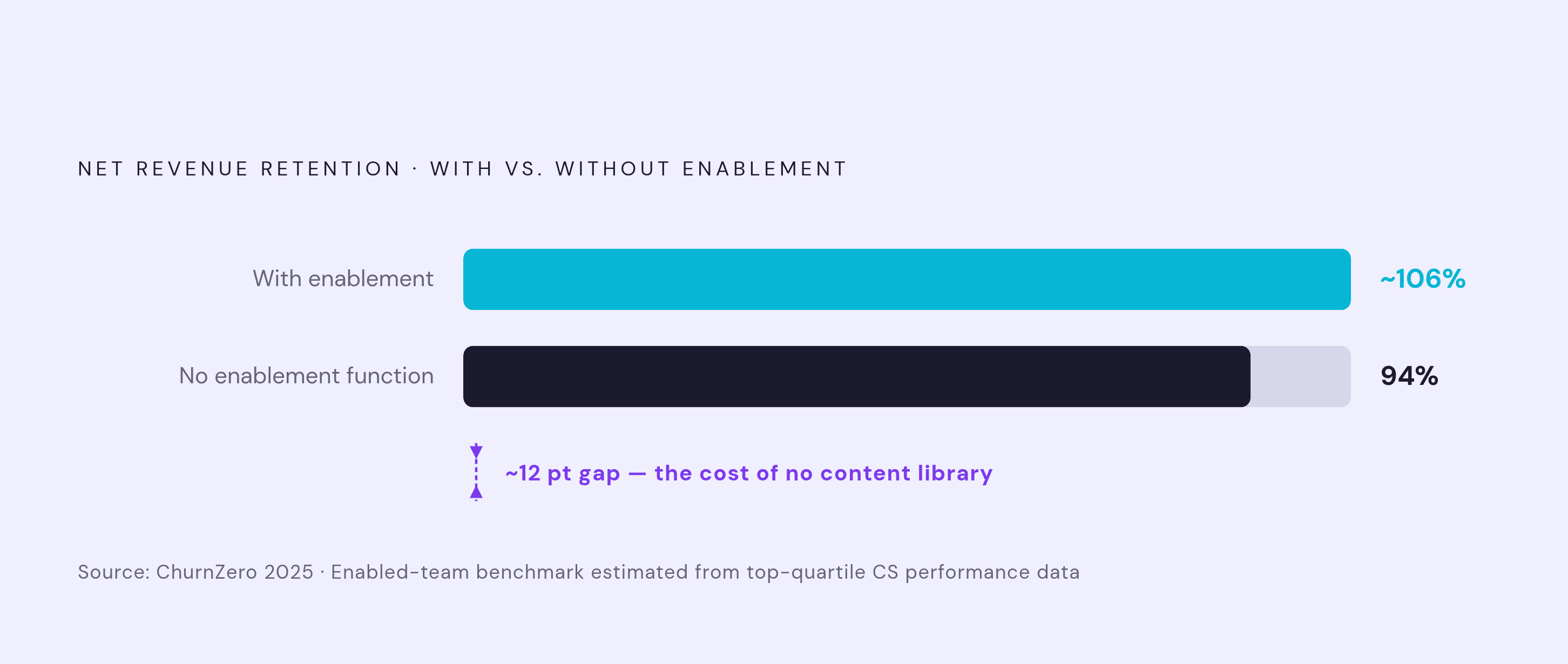 Diagram: The NRR Gap: With vs. Without Customer Enablement. Visualizes: Visualize a single benchmark contrast: teams without a customer enablement function reach 94% NRR (ChurnZero 2025), implying a measurable gap versus teams that do invest in…
