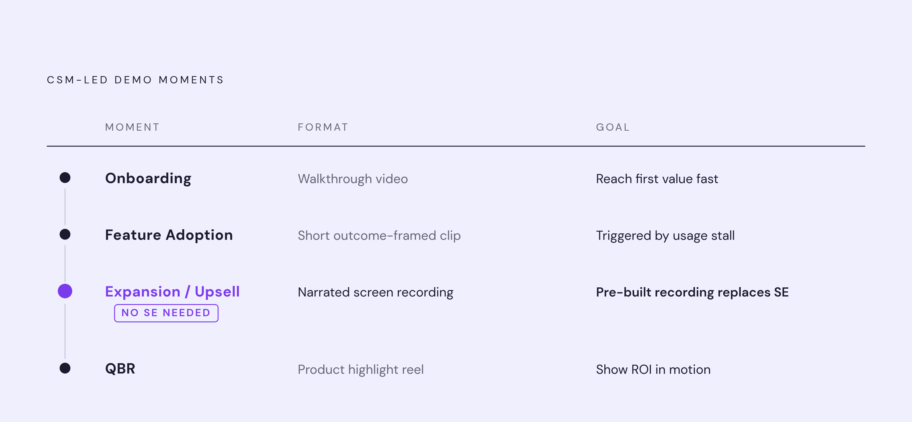 Diagram: Four Moments That Call for a CSM Demo. Visualizes: Show four distinct lifecycle moments where CSM-led demos occur, each paired with its format and goal.