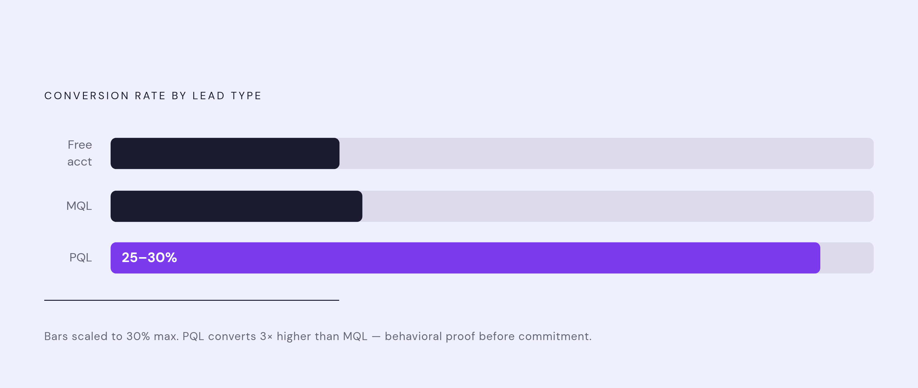 Diagram: PQL vs. MQL: The Conversion Gap That Justifies Everything. Visualizes: Show the conversion rate contrast across three lead types in a horizontal ranked-bar or stat-callout format.