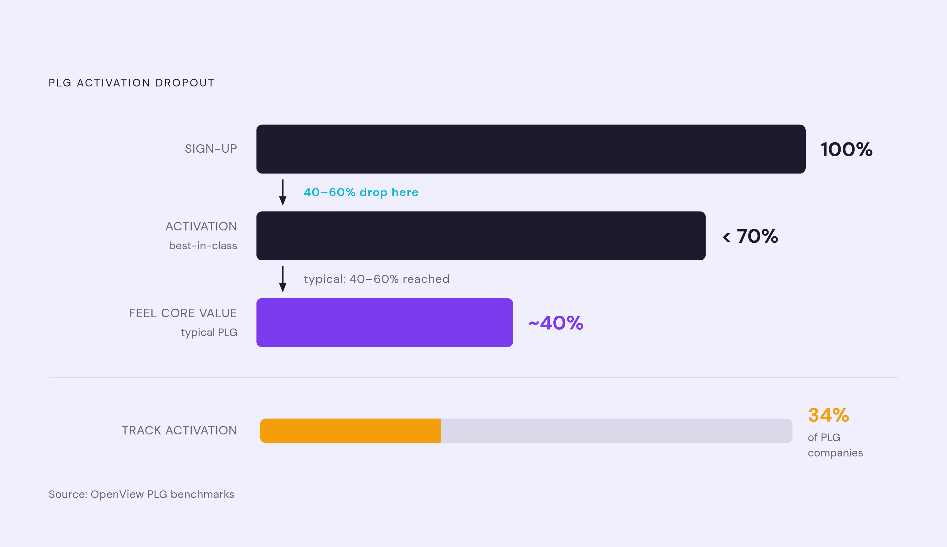 Diagram: The Activation Gap: Where PLG Funnels Actually Break. Visualizes: Visualize the PLG funnel dropout problem using three concrete numbers: 40–60% of free users never reach activation in a typical PLG funnel; even best-in-class companies only…