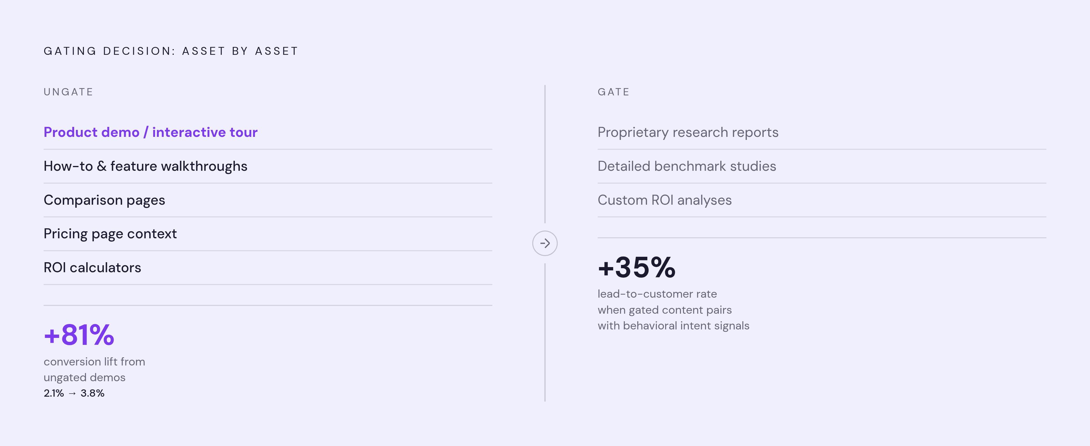 Diagram: What to Gate, What to Open: The Asset Decision. Visualizes: Show a ranked spectrum or two-column split of which assets belong behind a gate versus which should be ungated, using the article's exact logic.