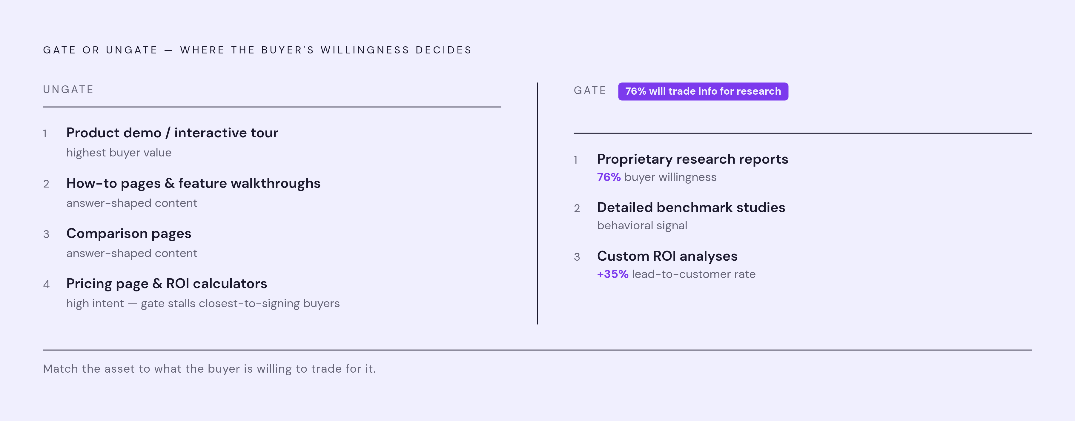 Diagram: What to Gate, What to Ungate. Visualizes: Show a ranked, two-column split — 'Ungate' versus 'Gate' — listing the specific asset types from the article with the buyer-behavior rationale attached.