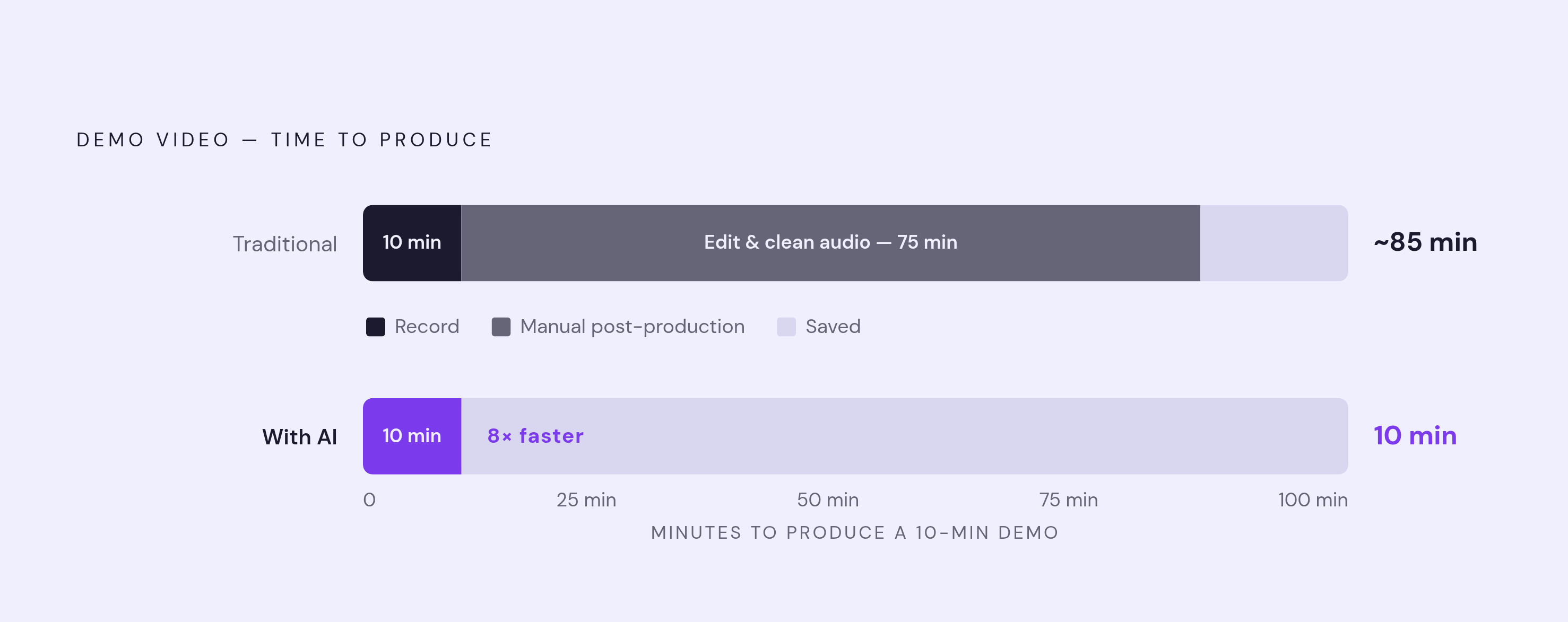 Diagram: The Post-Production Math That Breaks Sales Teams. Visualizes: Visualize the time cost mismatch between recording and post-production for demo videos.