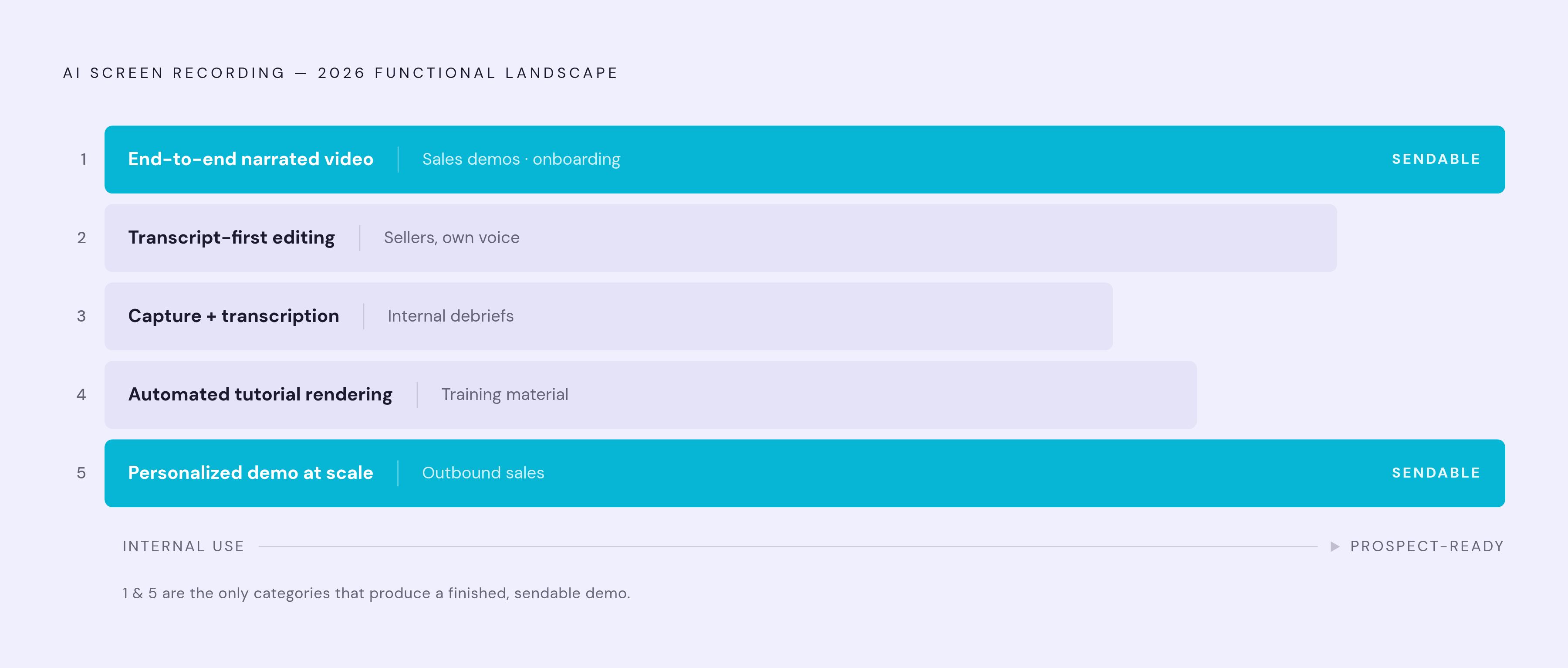 Diagram: Five Categories of AI Screen Recording Tools. Visualizes: Visualize the five distinct functional categories in the 2026 AI screen recording landscape as a ranked or stepped list, each with its core job and primary fit.