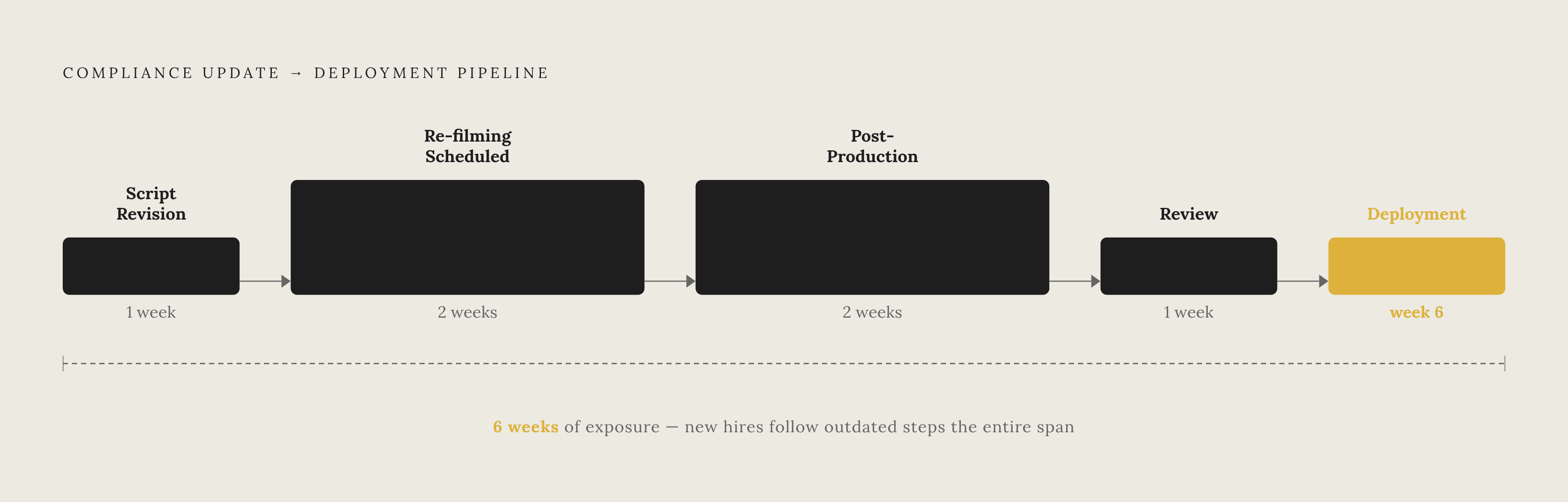 Diagram: One Update Request, Six Weeks of Delay. Visualizes: Show the sequential pipeline triggered by a single compliance update to a traditional five-minute training video: script revision (1 week), re-filming scheduled (2 weeks out)…