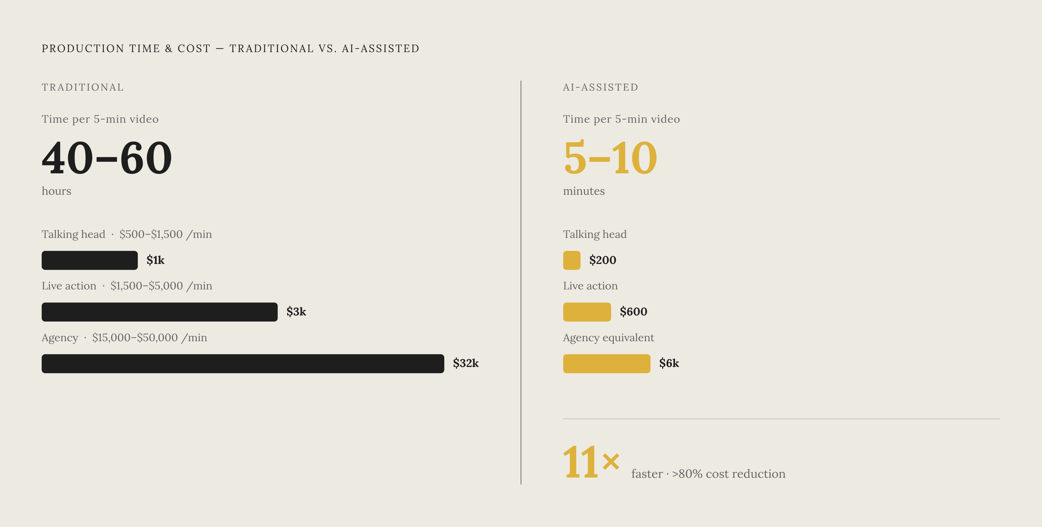Diagram: Production Cost vs. Speed: What AI Changes. Visualizes: Show the contrast between traditional and AI-assisted production across two dimensions: time and cost per finished minute.