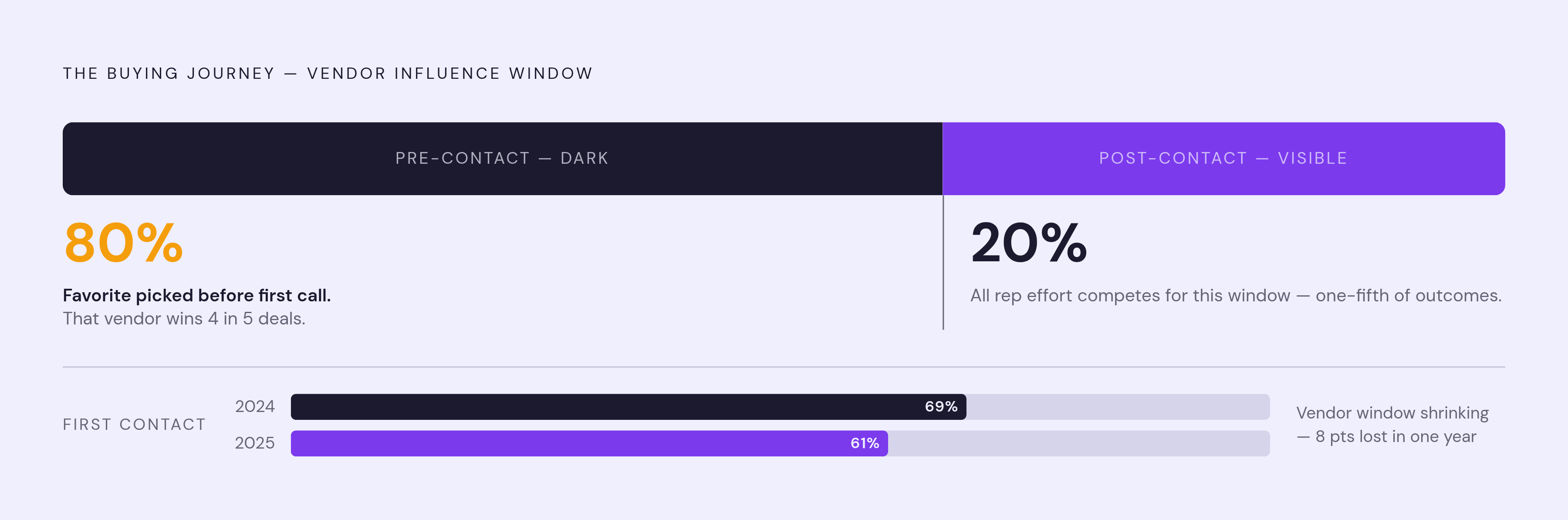 Diagram: The Buyer's Journey: Where Vendors Lose Influence. Visualizes: Show a horizontal journey bar representing the full buying cycle, divided into two zones: the 'dark' pre-contact phase (roughly 61–70% of the journey, where buyers research…
