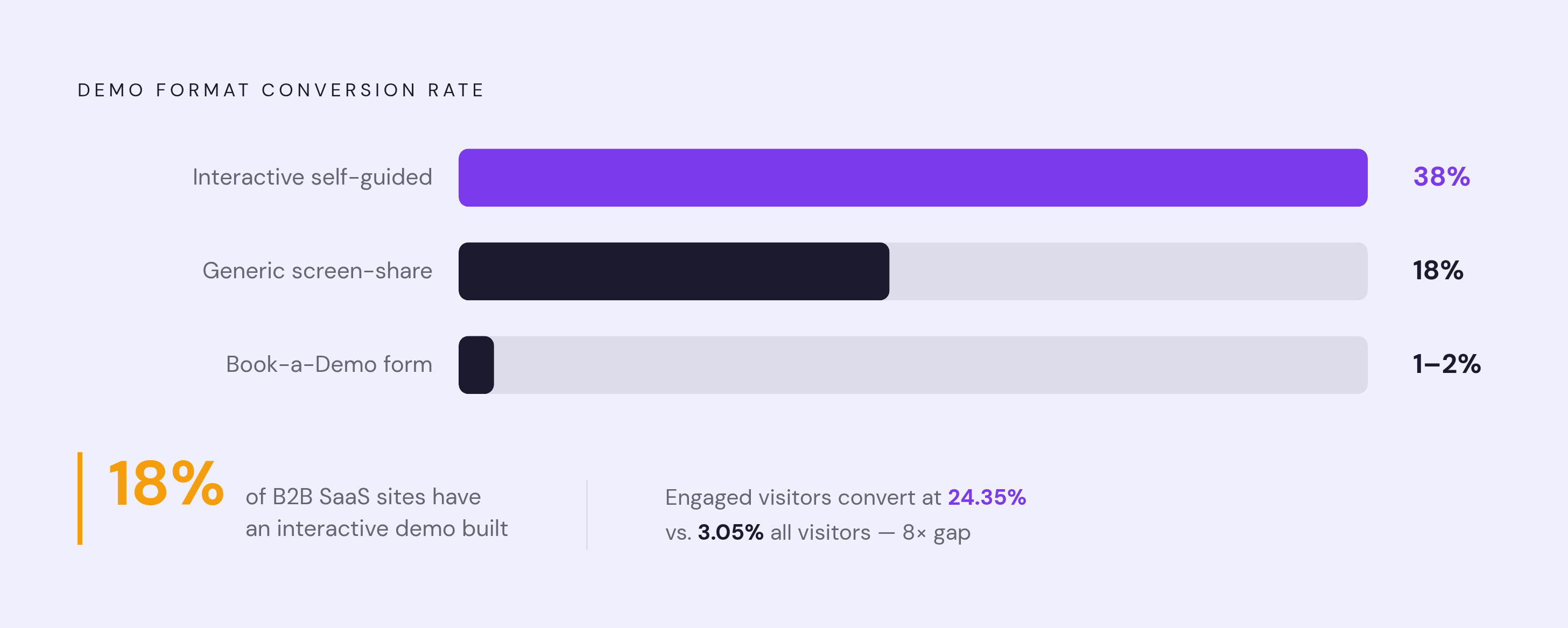 Diagram: Demo Format vs. Conversion Rate. Visualizes: Rank the three main demo formats by conversion performance as a simple ranked bar or stepped comparison: 'Book-a-Demo' landing page form (1–2% visitor conversion, under 1% actually see the…