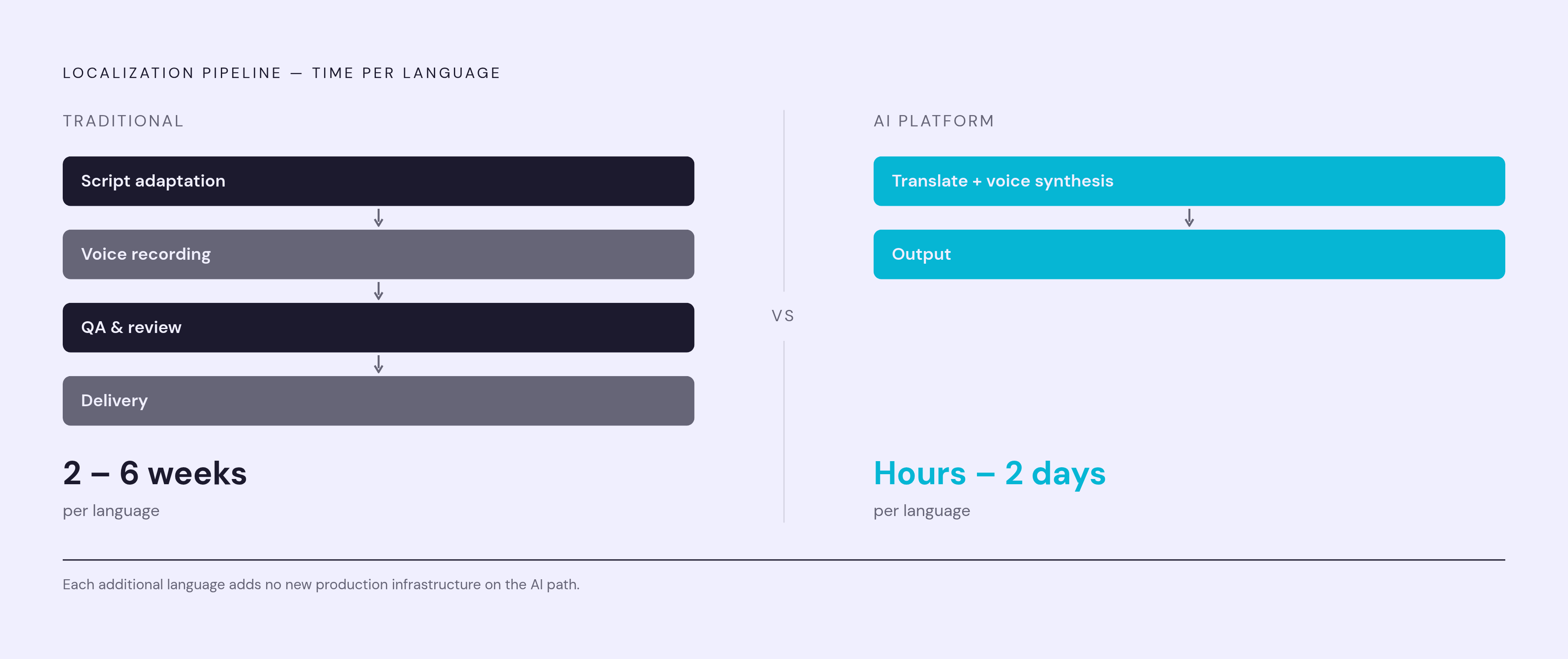Diagram: Where AI Platforms Change the Localization Math. Visualizes: Visualize the contrast between traditional and AI-platform localization pipelines on two dimensions: time and relative cost per additional language.