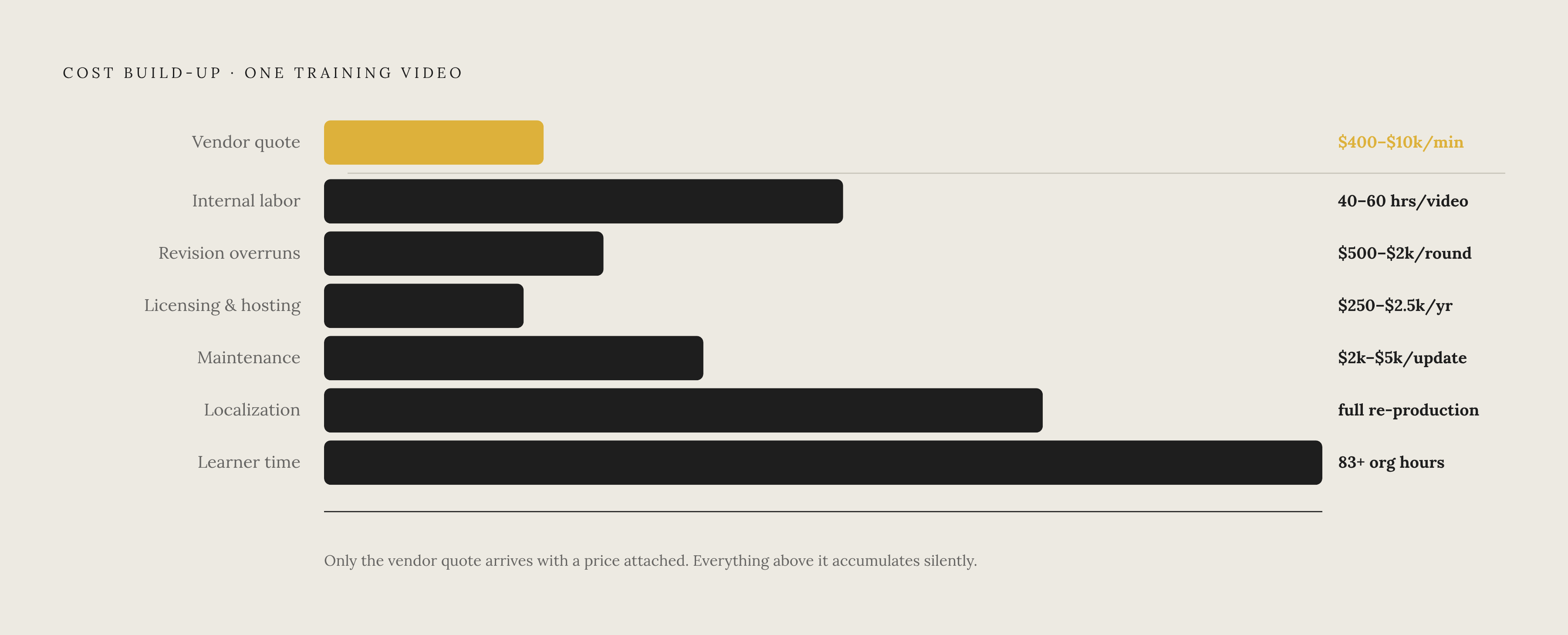 Diagram: The True Cost Equation for a Training Video. Visualizes: Visualize the full cost stack of a single training video as a build-up of distinct cost layers on top of the vendor quote.