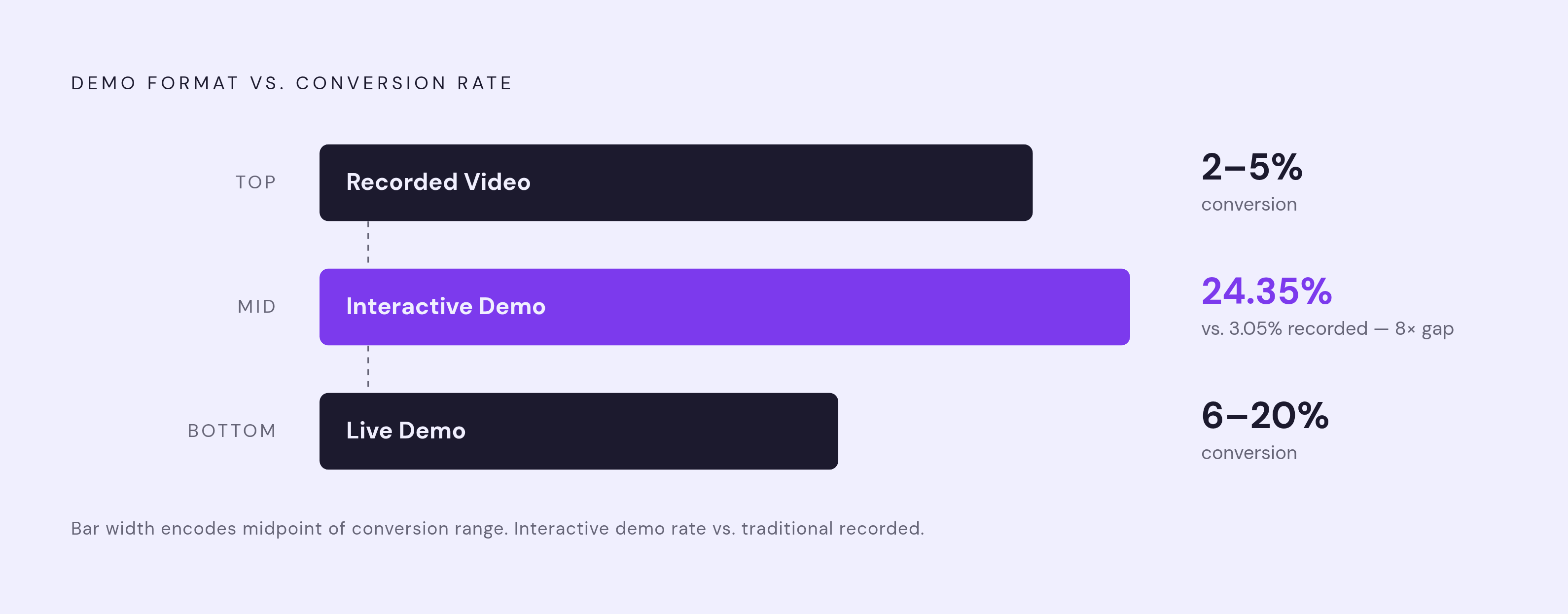 Diagram: Which Format Wins at Each Funnel Stage. Visualizes: Visualize a three-stage funnel (Top, Mid, Bottom) mapped to the three demo formats: Recorded video at the top, Interactive demo in the middle, Live demo at the bottom.