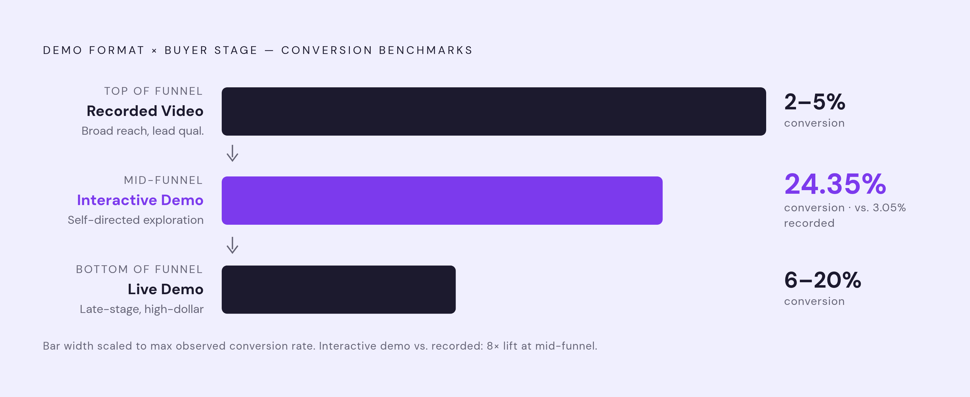 Diagram: Match the Format to the Funnel Stage. Visualizes: Show a three-stage funnel mapping demo format to buyer stage, with conversion benchmarks anchoring each tier.