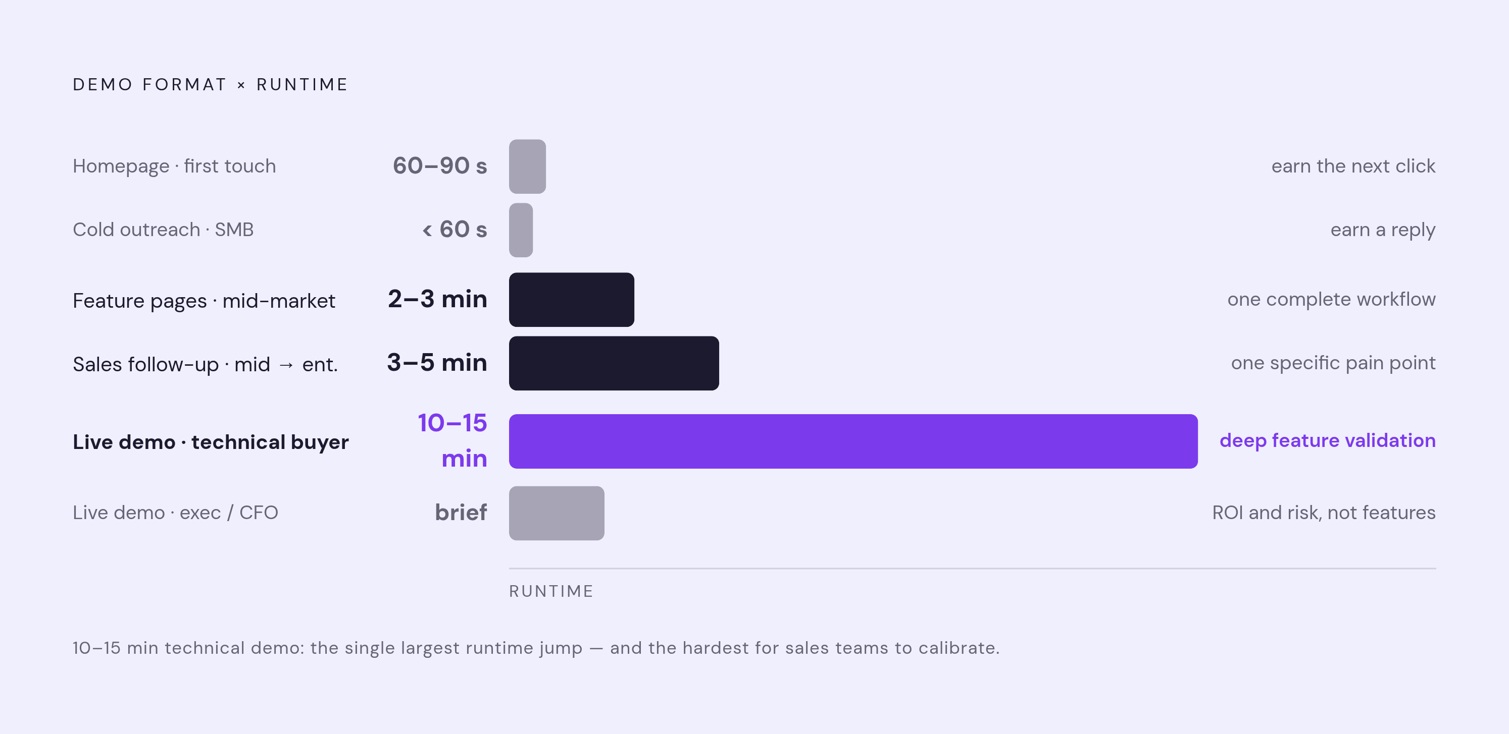 Diagram: Demo Length by Stage and Deal Size. Visualizes: Show a ranked, stage-by-stage framework mapping demo format to the correct runtime, moving from shortest to longest: Homepage/first touch (60–90 sec, polished video, job: earn the next click)…
