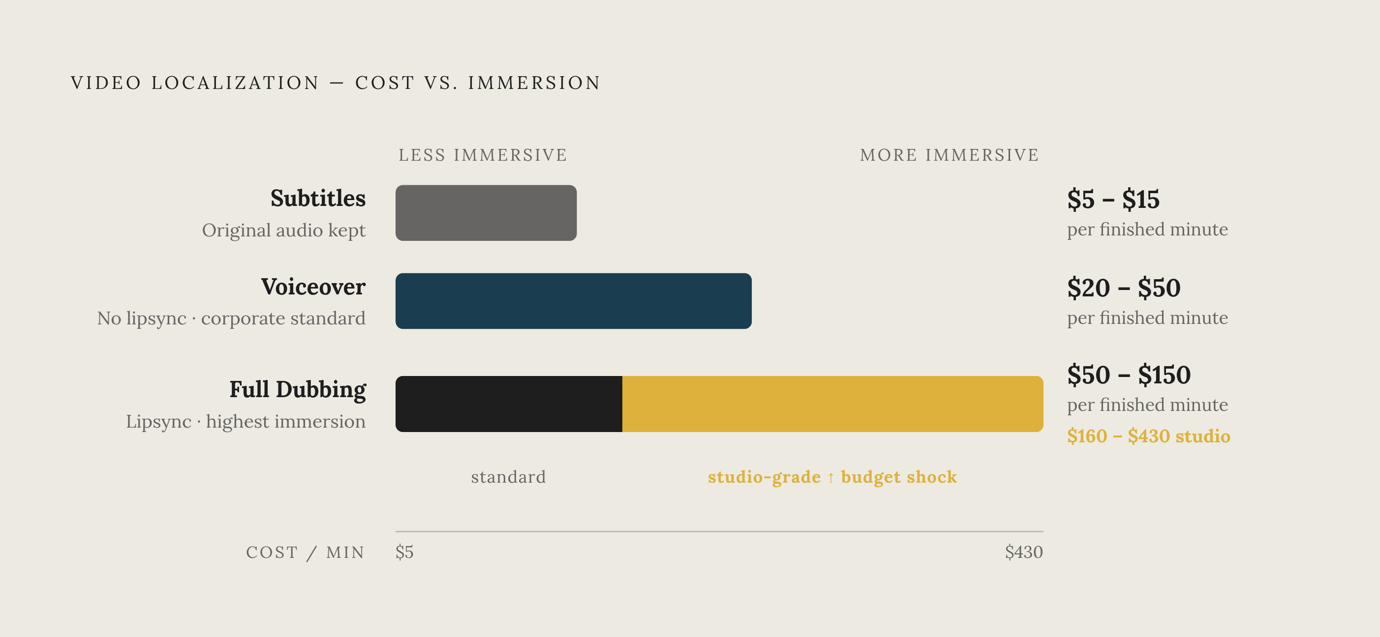 Diagram: Three Tiers of Video Localization: Cost vs. Learner Experience. Visualizes: Show three vertically stacked tiers of video localization, ranked from cheapest to most immersive, with cost ranges and a brief tradeoff note for each.