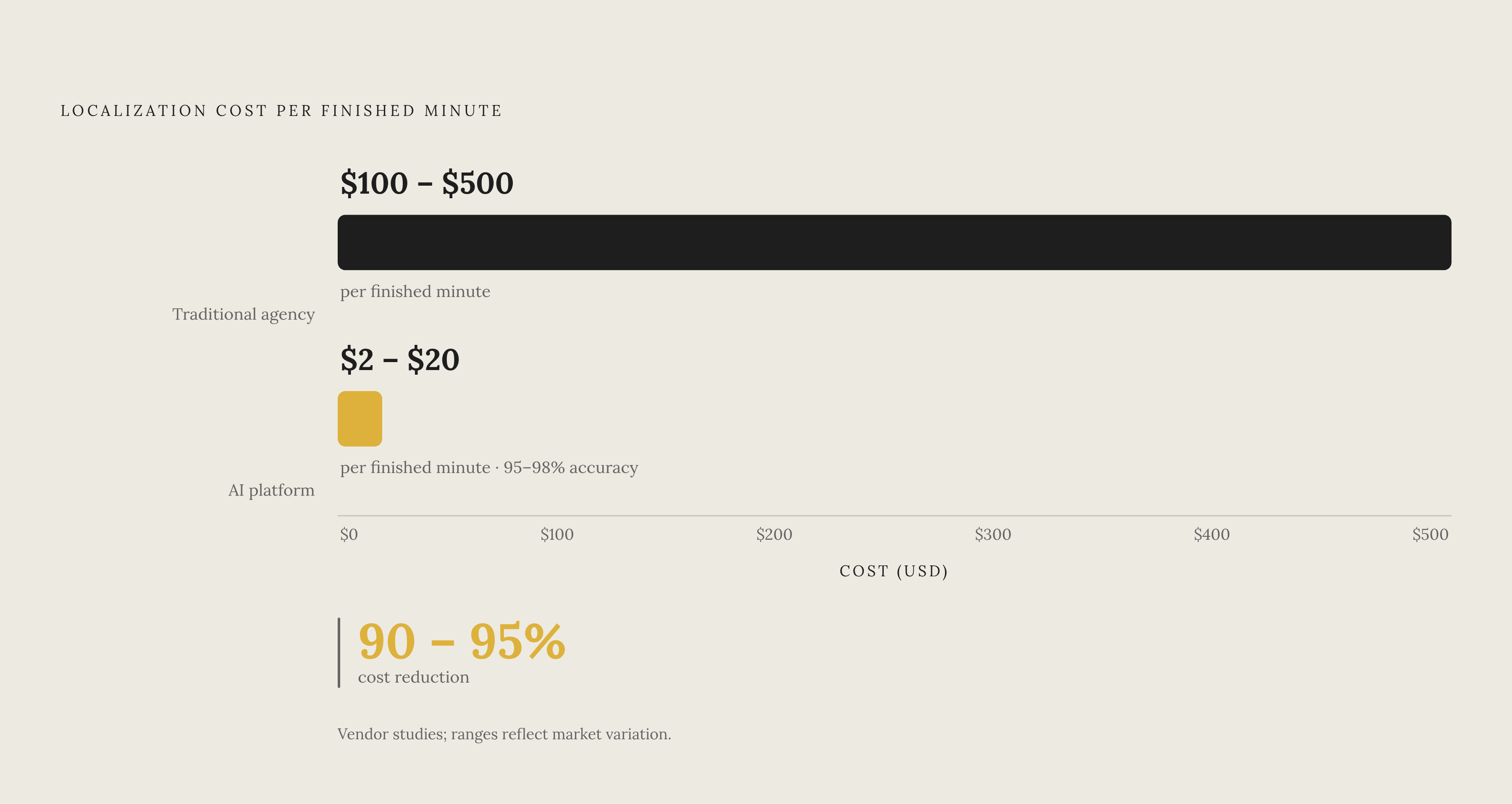 Diagram: AI vs. Traditional Agency: The Per-Minute Cost Collapse. Visualizes: A before/after magnitude comparison showing traditional agency localization at $100–$500 per finished minute versus AI video translation platforms at $2–$20 per minute…