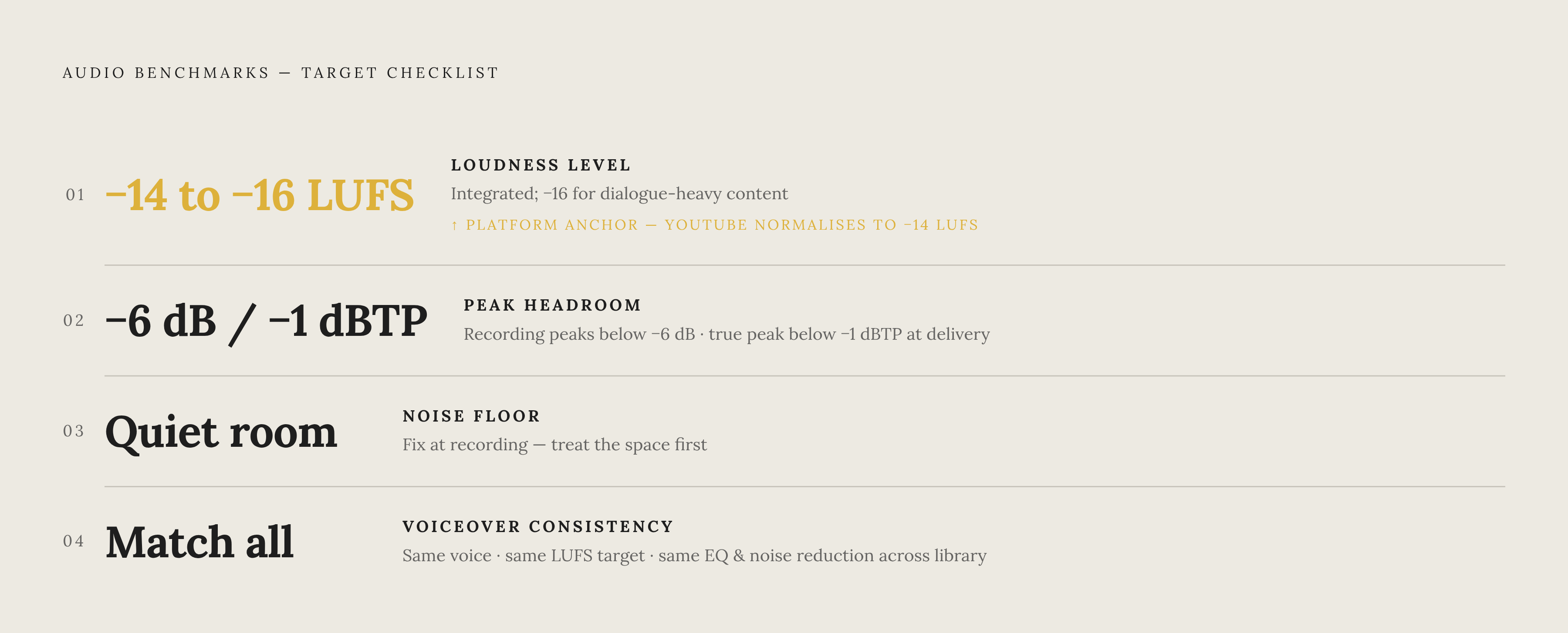 Diagram: The Four Audio Benchmarks at a Glance. Visualizes: Show four audio benchmarks as a ranked or stepped list with their concrete target values, so a non-specialist producer can see the complete checklist in one view.