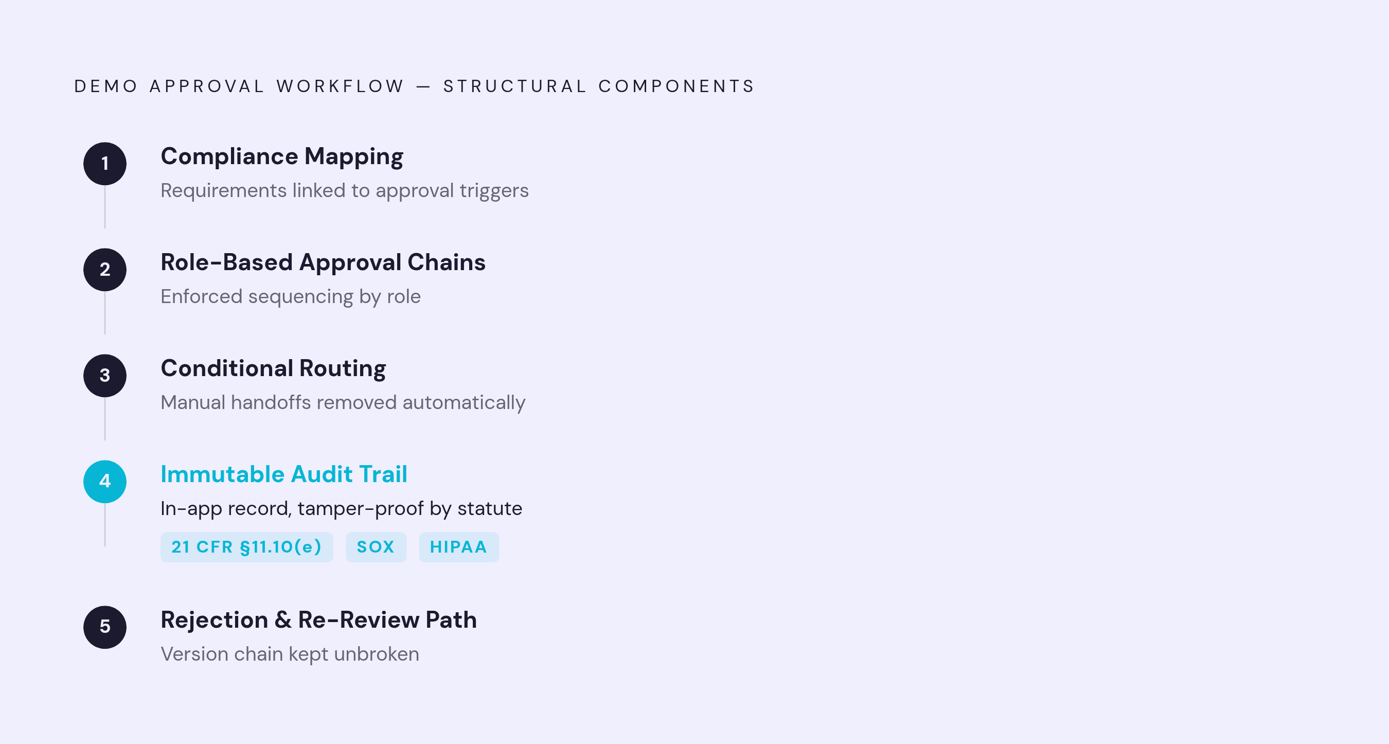 Diagram: Five Components of an Audit-Ready Demo Approval Workflow. Visualizes: Visualize the five structural components of a compliant demo approval workflow as a numbered vertical sequence or stepped flow.