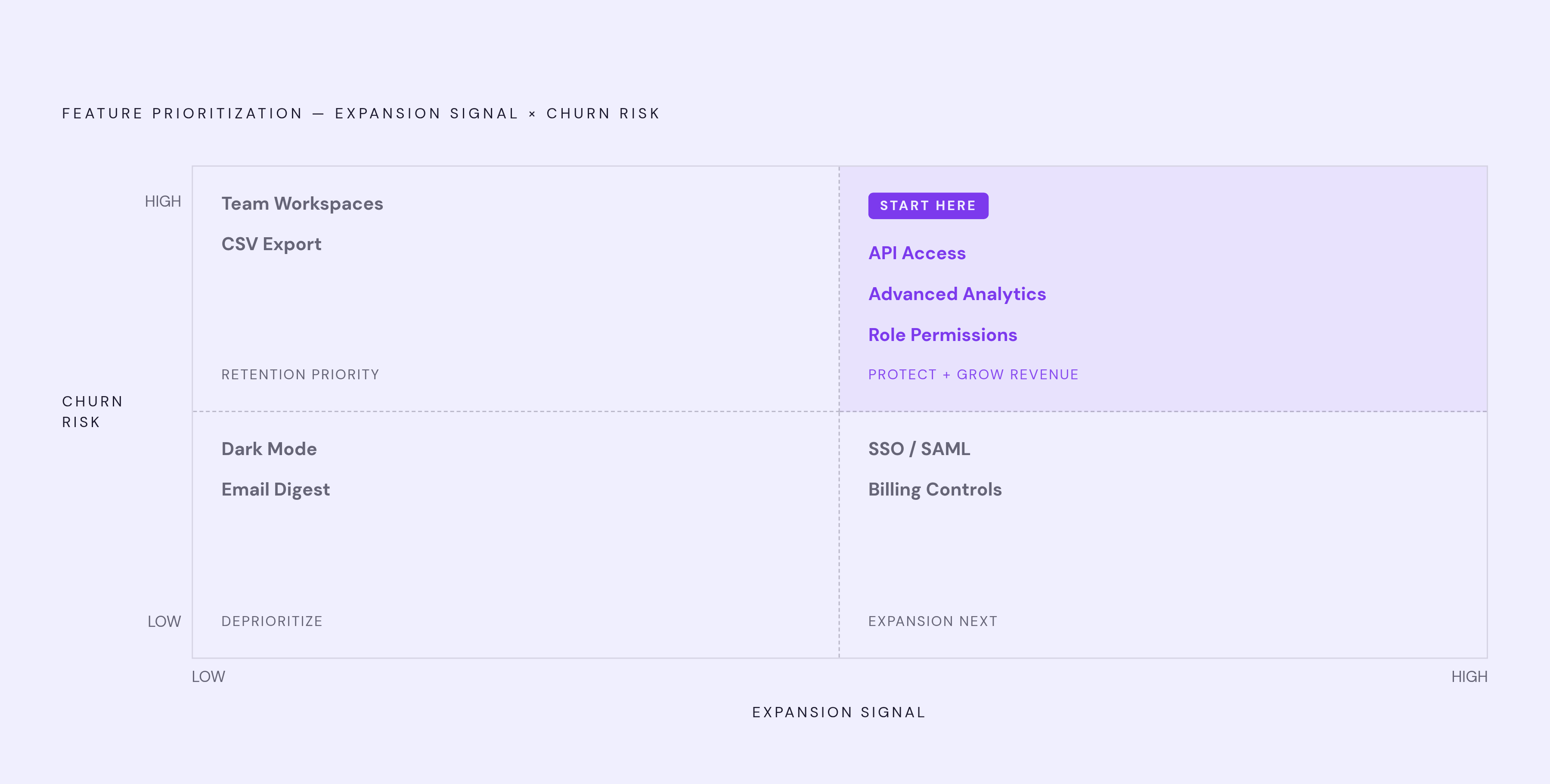 Diagram: The Two-Axis Feature Priority Matrix. Visualizes: Visualize a two-axis prioritization framework for deciding which features to cover first in a video adoption campaign.