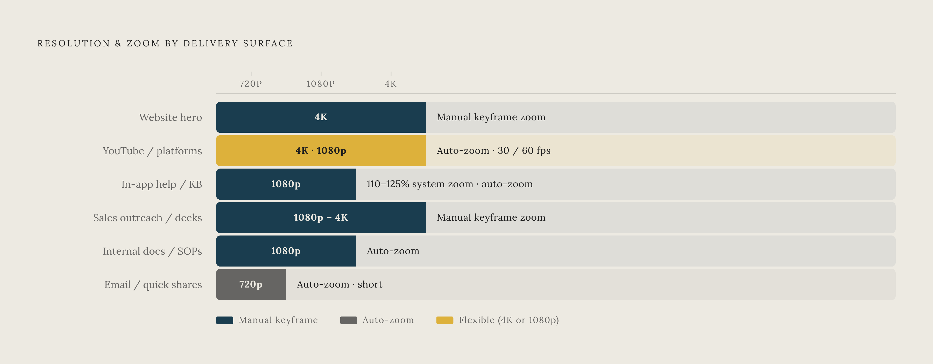 Diagram: Resolution and Zoom by Delivery Surface. Visualizes: Show how the recommended capture resolution and zoom approach change across six named delivery surfaces: Website hero/product marketing page (4K, manual keyframe zoom), YouTube/public…