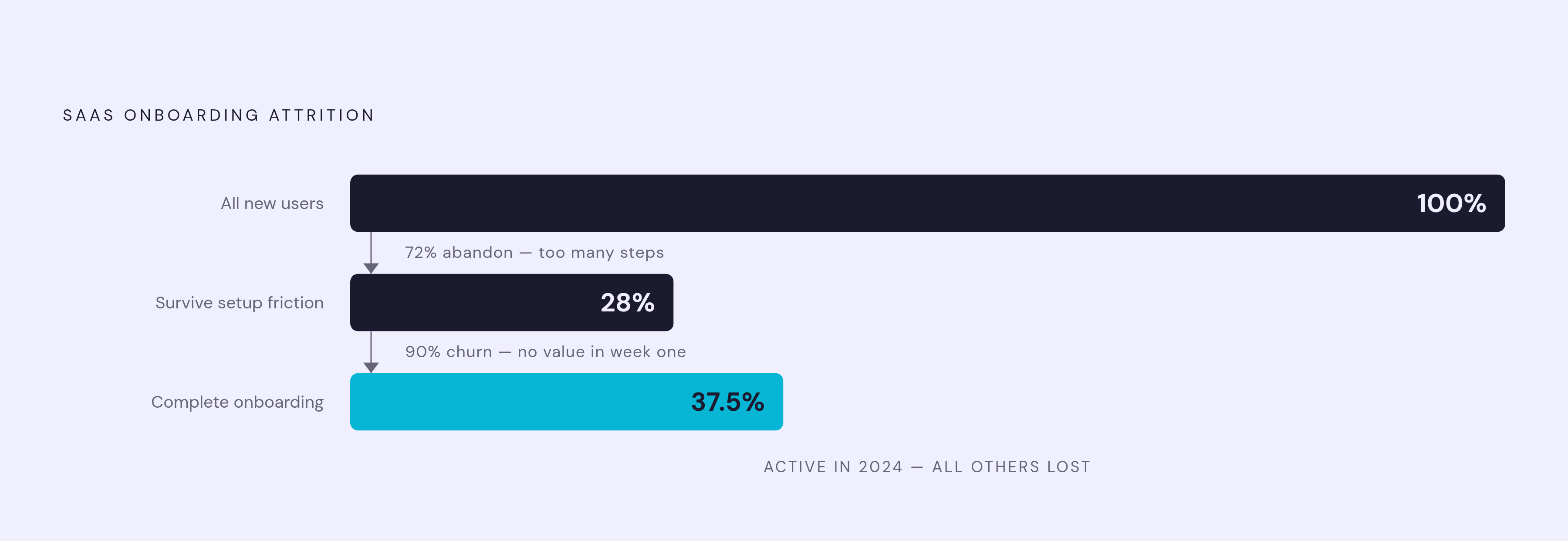 Diagram: The Onboarding Drop-Off: Where Customers Are Lost. Visualizes: Visualize three sequential attrition thresholds that describe how new SaaS users are lost during onboarding: 72% abandon an app if it demands too many steps; 90% churn if they…