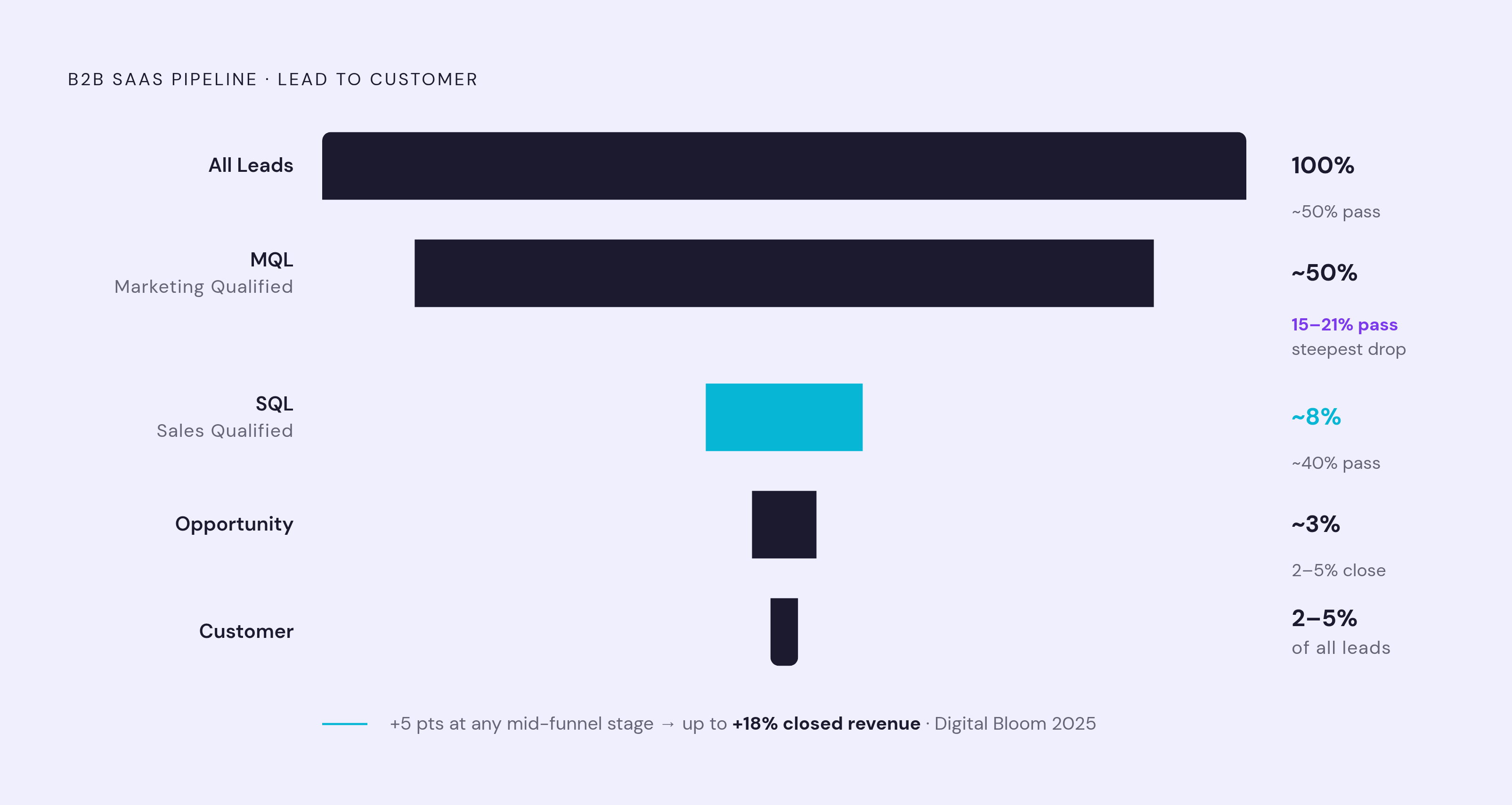 Diagram: The Funnel Bottleneck: Where Leads Are Lost. Visualizes: Visualize a narrowing funnel showing the steepest conversion drop in the B2B SaaS pipeline.