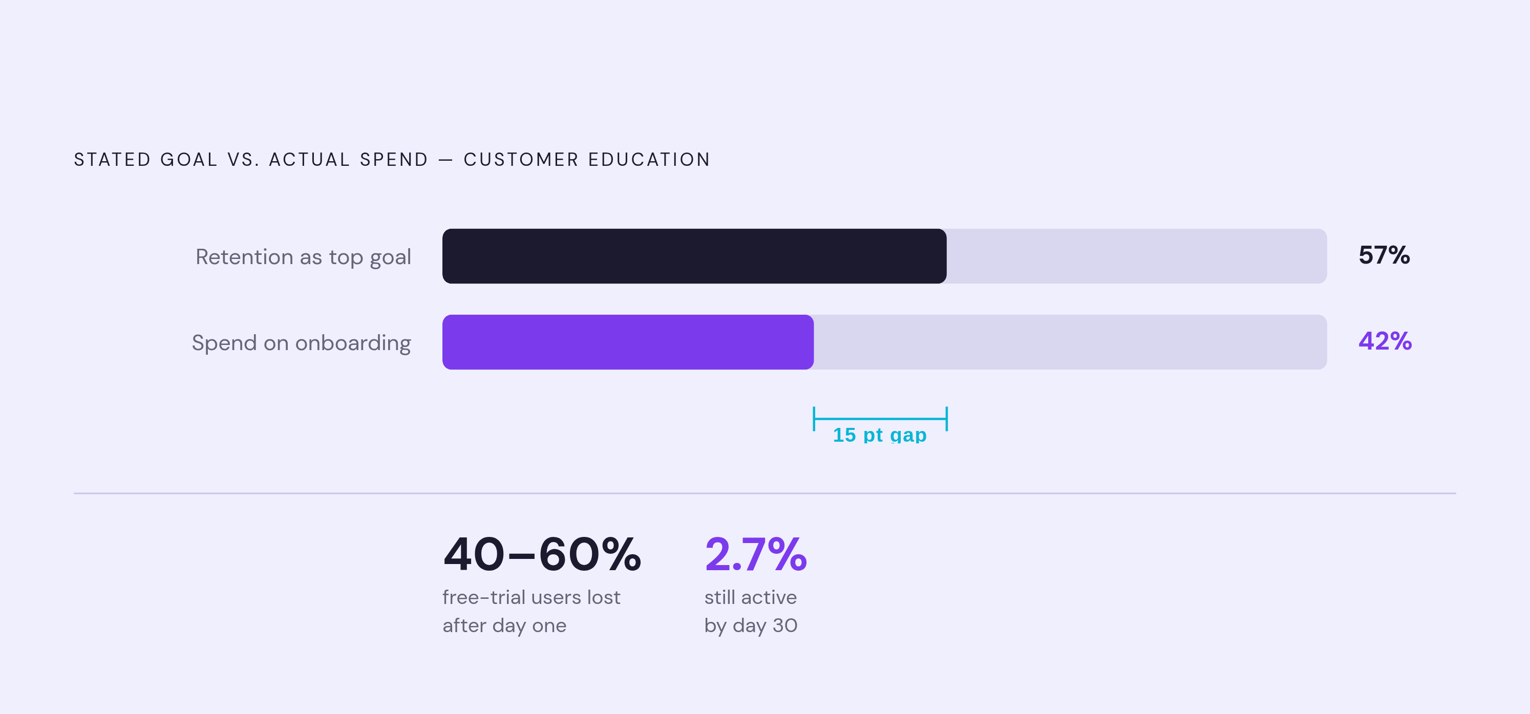 Diagram: The 15-Point Gap Between Retention Goals and Onboarding Spend. Visualizes: Show a single, stark magnitude contrast: 57% of customer education programs name retention as their top goal, yet only 42% of actual spending goes toward onboarding…