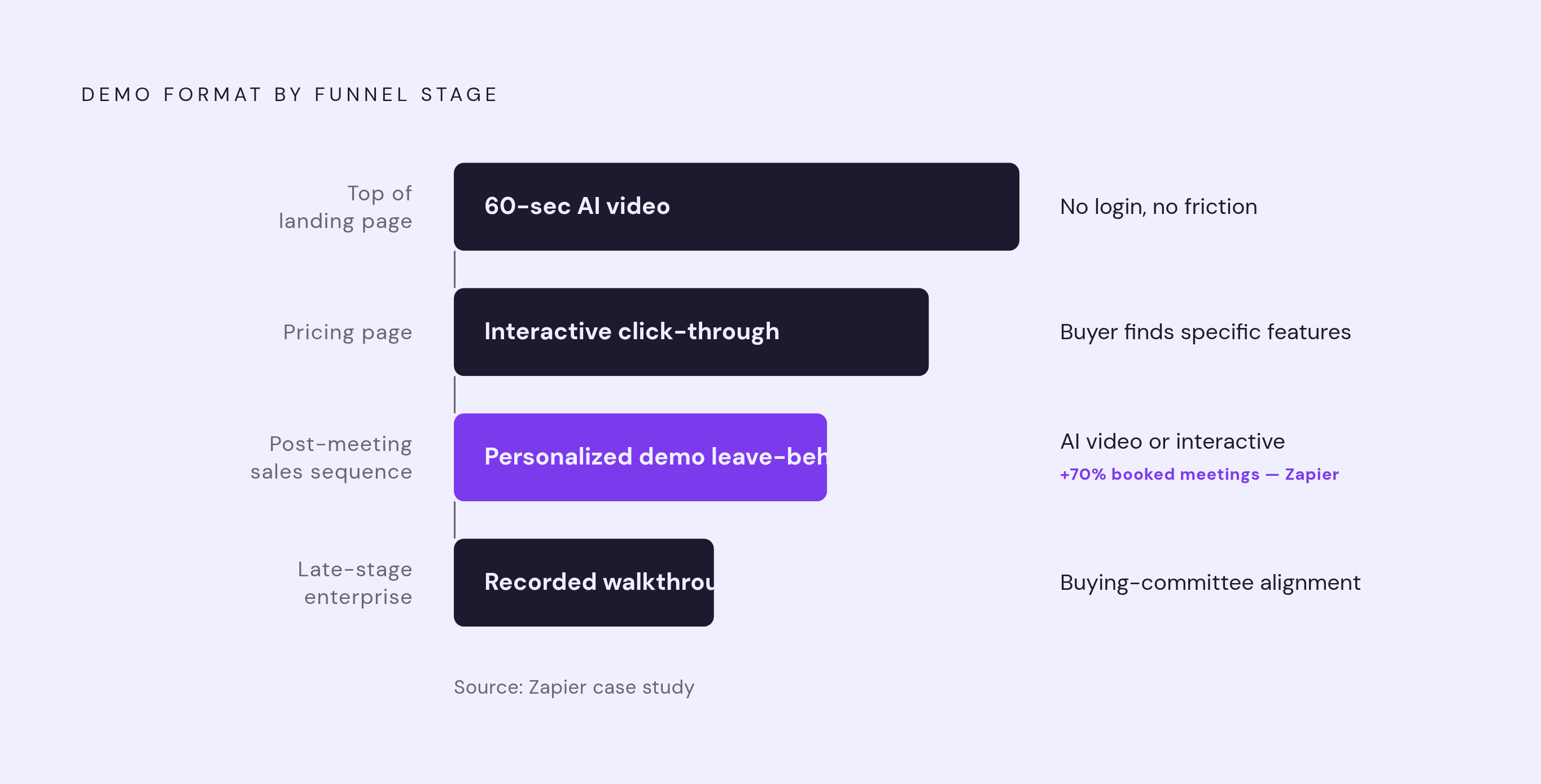 Diagram: Where Each Demo Format Belongs in the Funnel. Visualizes: Visualize four distinct funnel stages mapped to their correct demo format, showing that format must match funnel position.