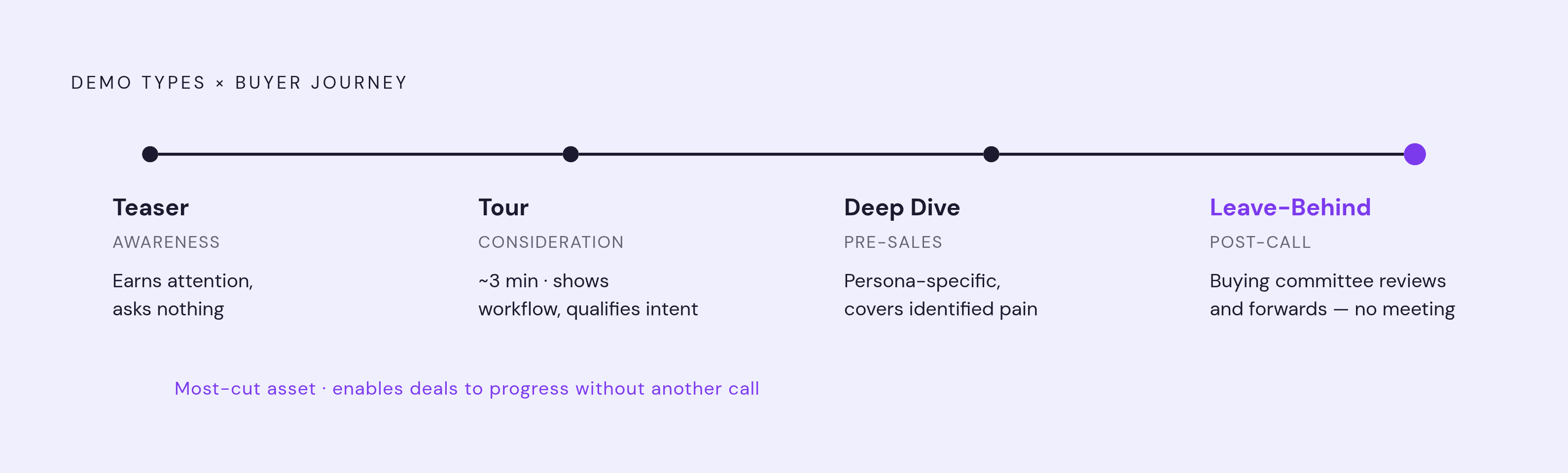Diagram: Four Demo Types, Four Buyer Stages. Visualizes: Show a linear four-stage sequence mapping each demo type to its place in the buyer journey: Teaser (top of funnel — awareness, earns attention, asks nothing); Tour (~3 min, consideration —…