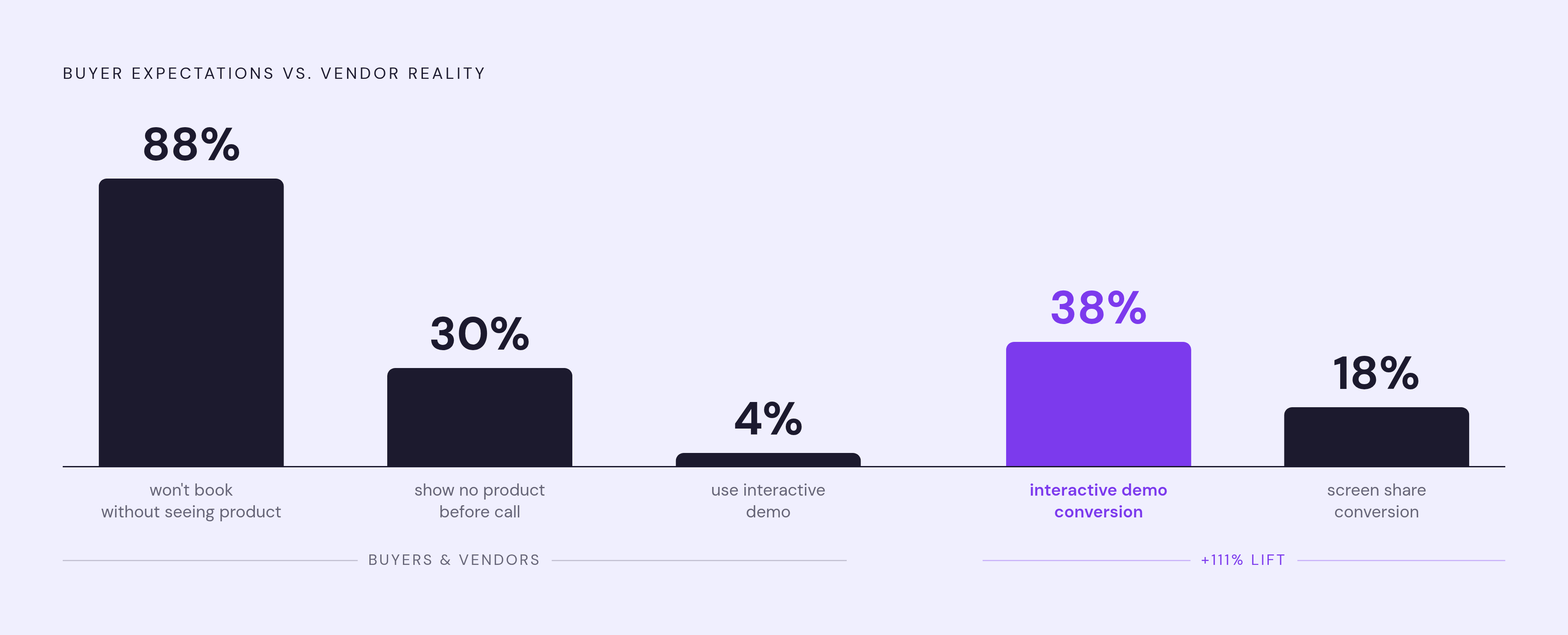 Diagram: The Demo Gap: Where Buyers Are vs. Where Vendors Are. Visualizes: Visualize the stark contrast between buyer expectations and vendor behavior using three specific figures from the article: 88% of software buyers won't book a sales call…