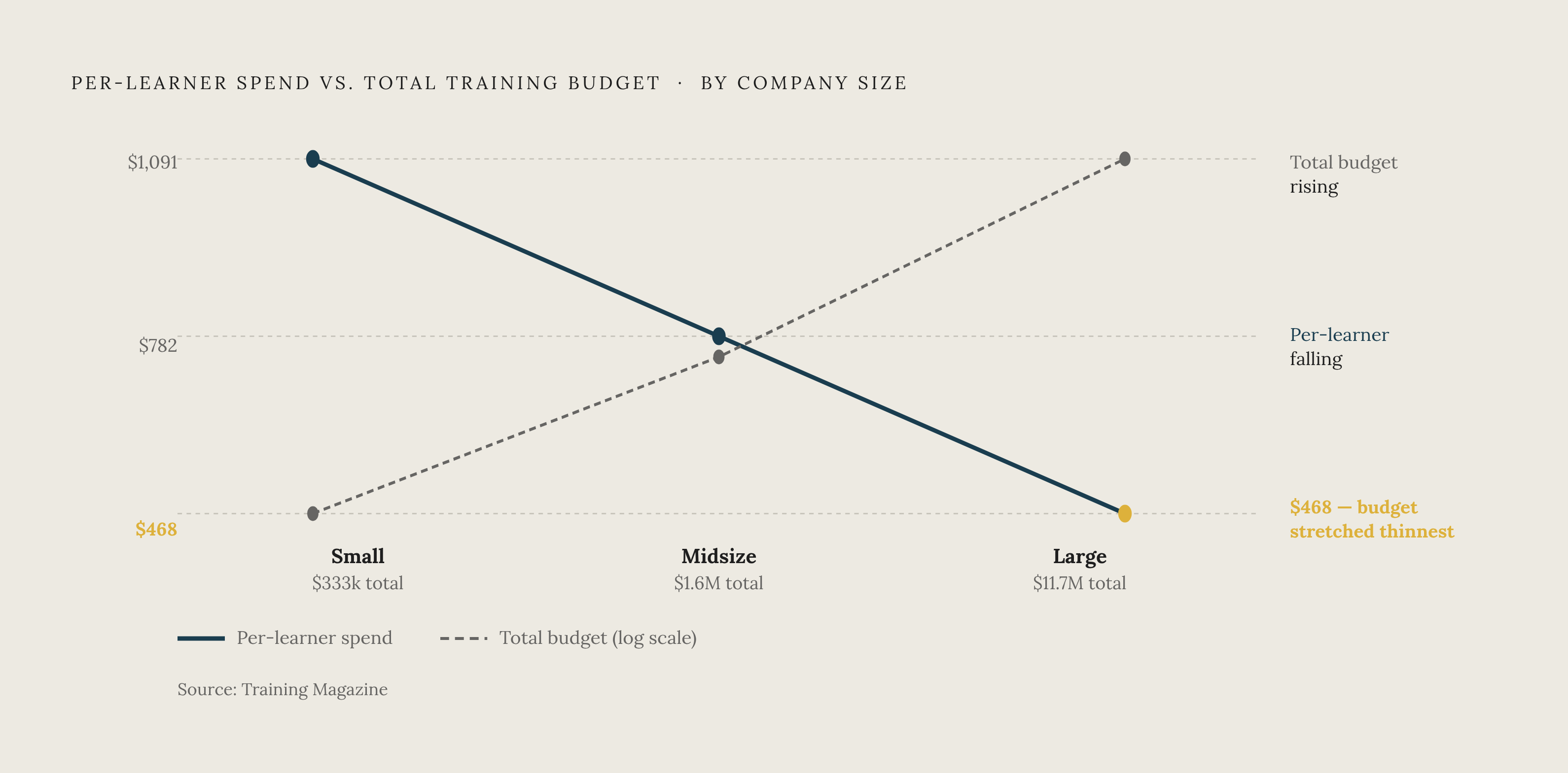 Diagram: Training Budget by Company Size: Where Per-Learner Spend Hides the Strain. Visualizes: Show how per-learner spend falls sharply as company size grows, even as total budget balloons.